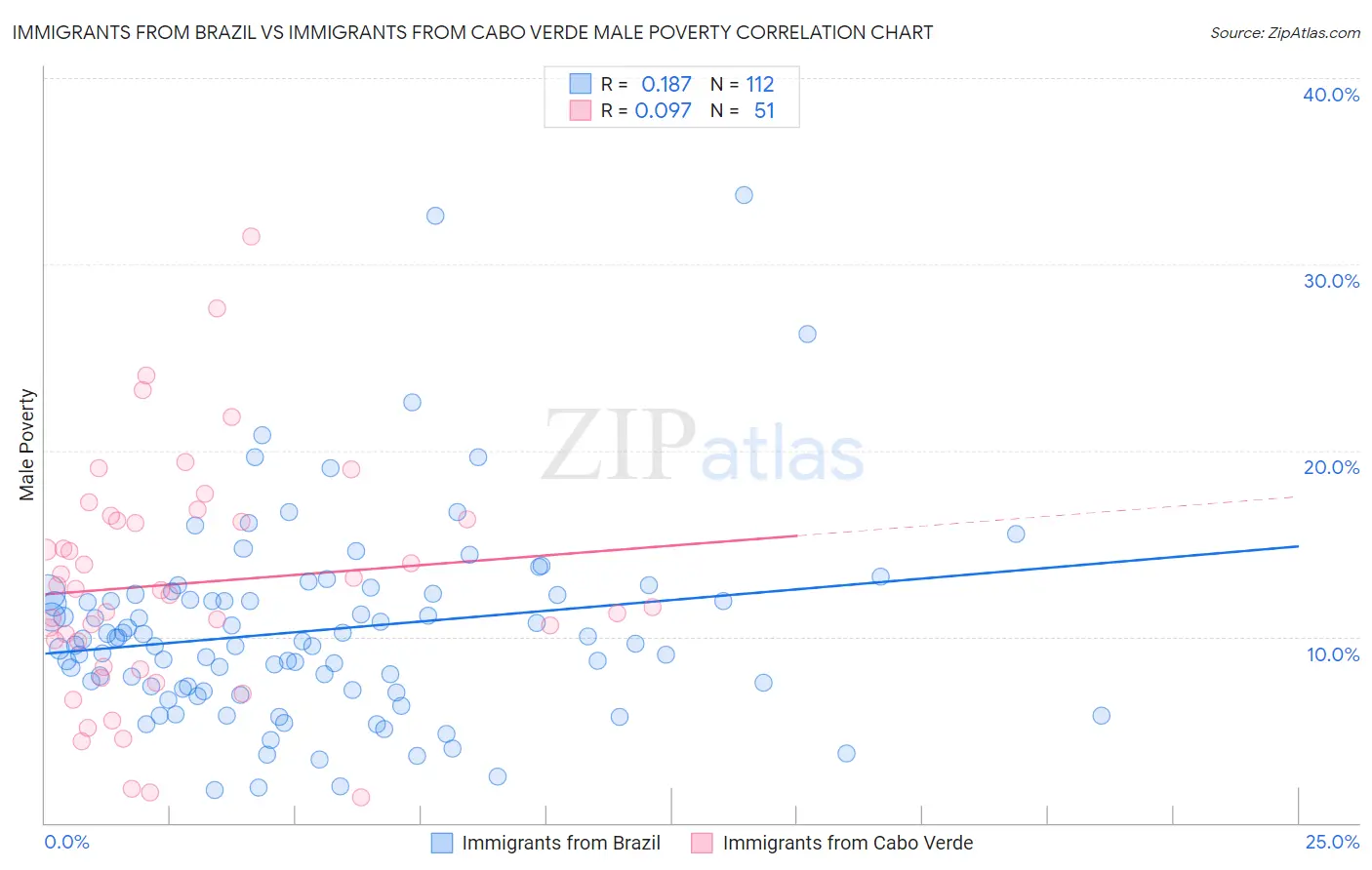 Immigrants from Brazil vs Immigrants from Cabo Verde Male Poverty
