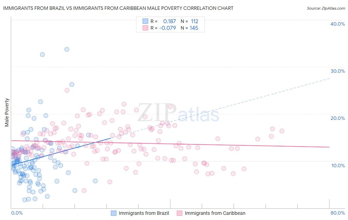 Immigrants from Brazil vs Immigrants from Caribbean Male Poverty