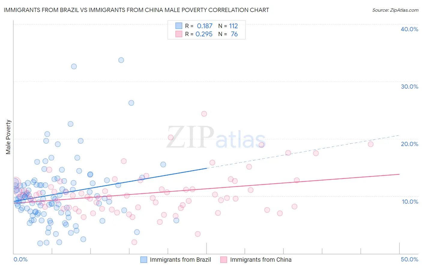 Immigrants from Brazil vs Immigrants from China Male Poverty
