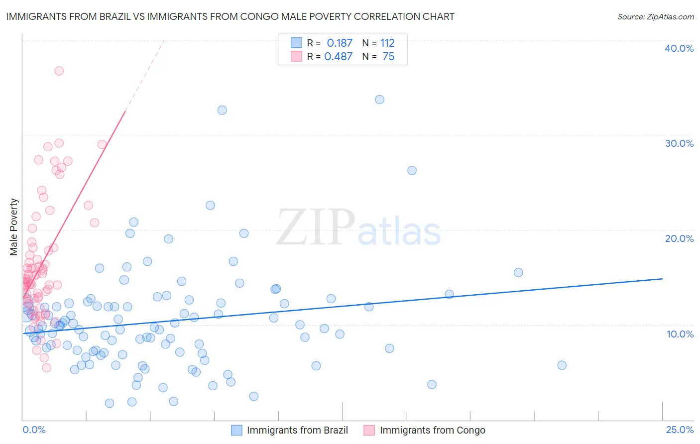 Immigrants from Brazil vs Immigrants from Congo Male Poverty