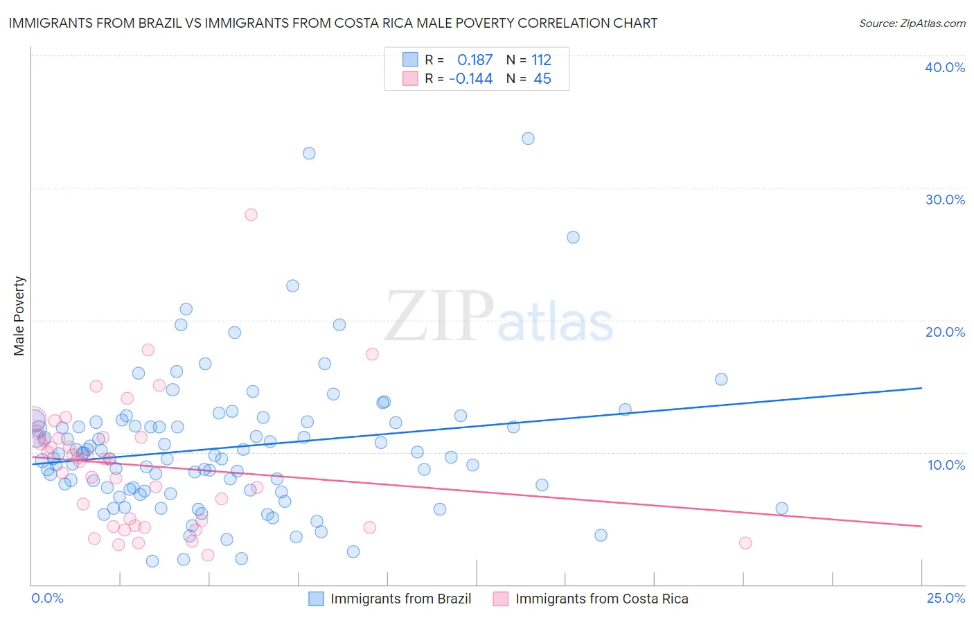 Immigrants from Brazil vs Immigrants from Costa Rica Male Poverty