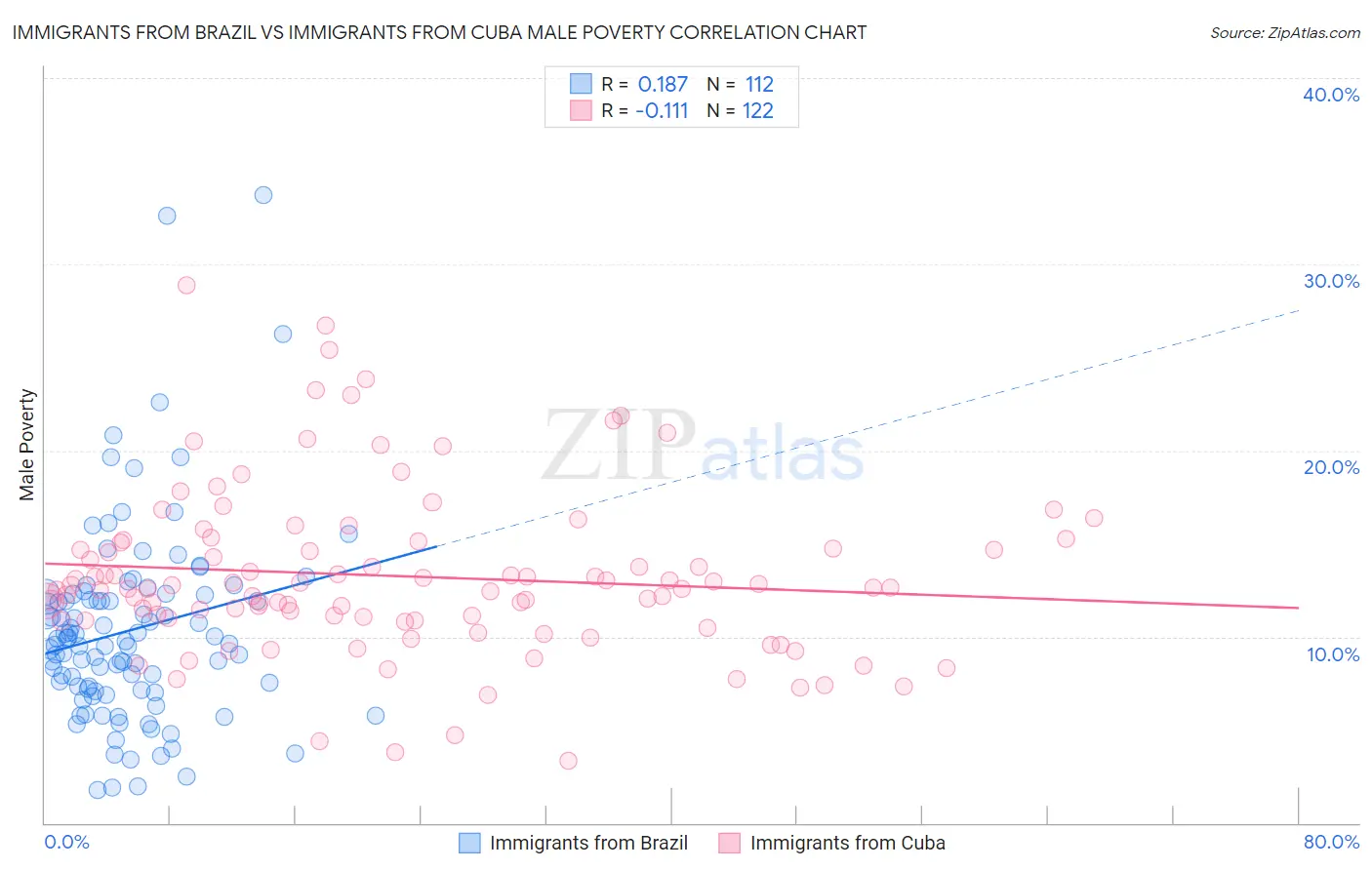 Immigrants from Brazil vs Immigrants from Cuba Male Poverty