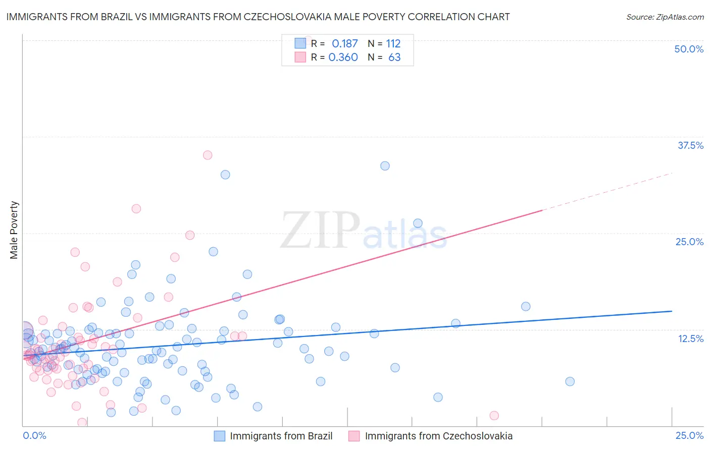 Immigrants from Brazil vs Immigrants from Czechoslovakia Male Poverty