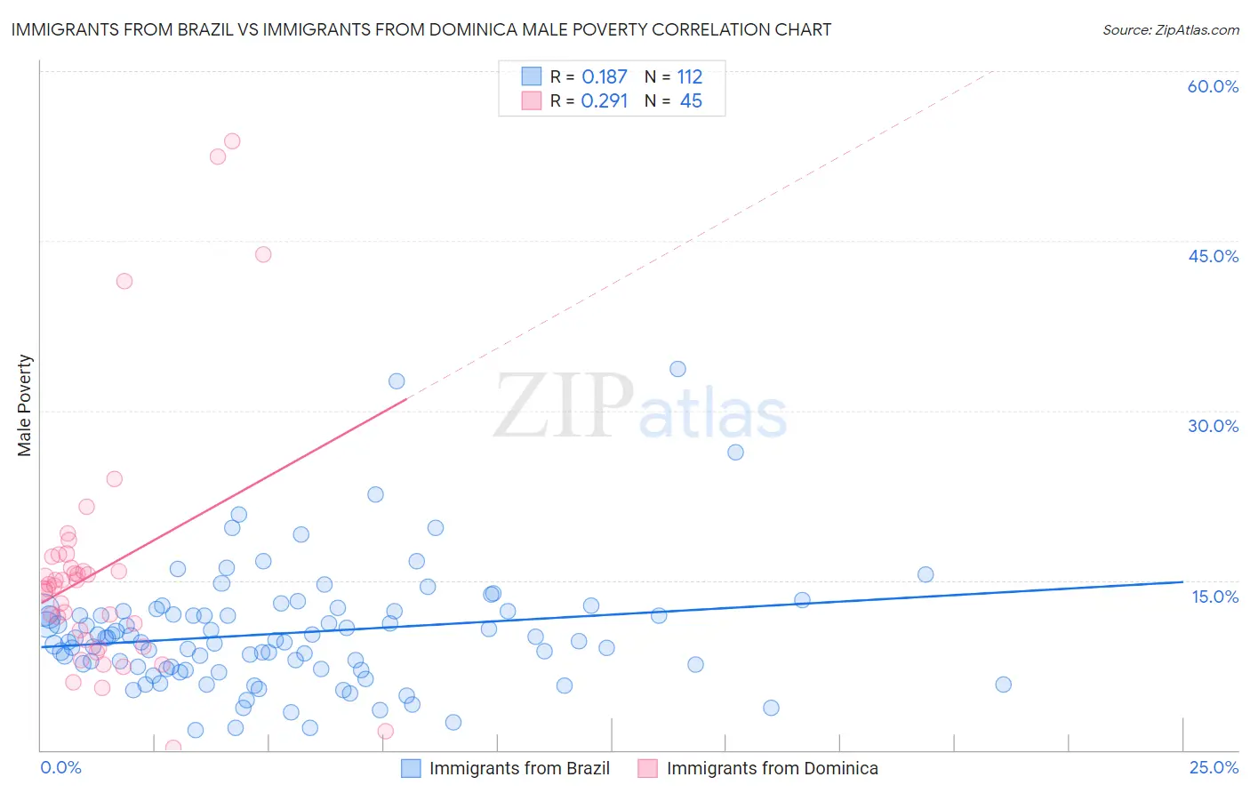 Immigrants from Brazil vs Immigrants from Dominica Male Poverty
