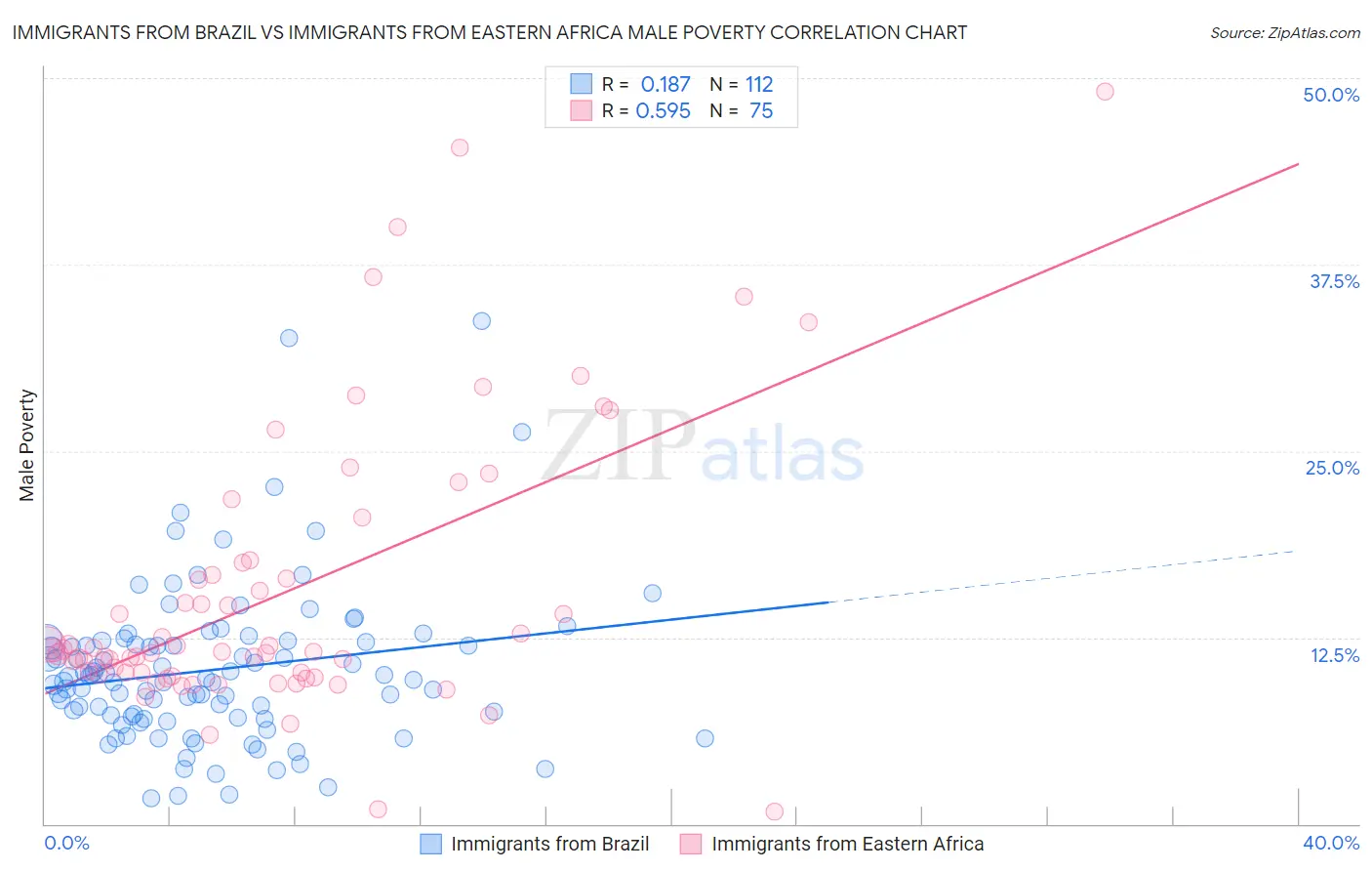 Immigrants from Brazil vs Immigrants from Eastern Africa Male Poverty
