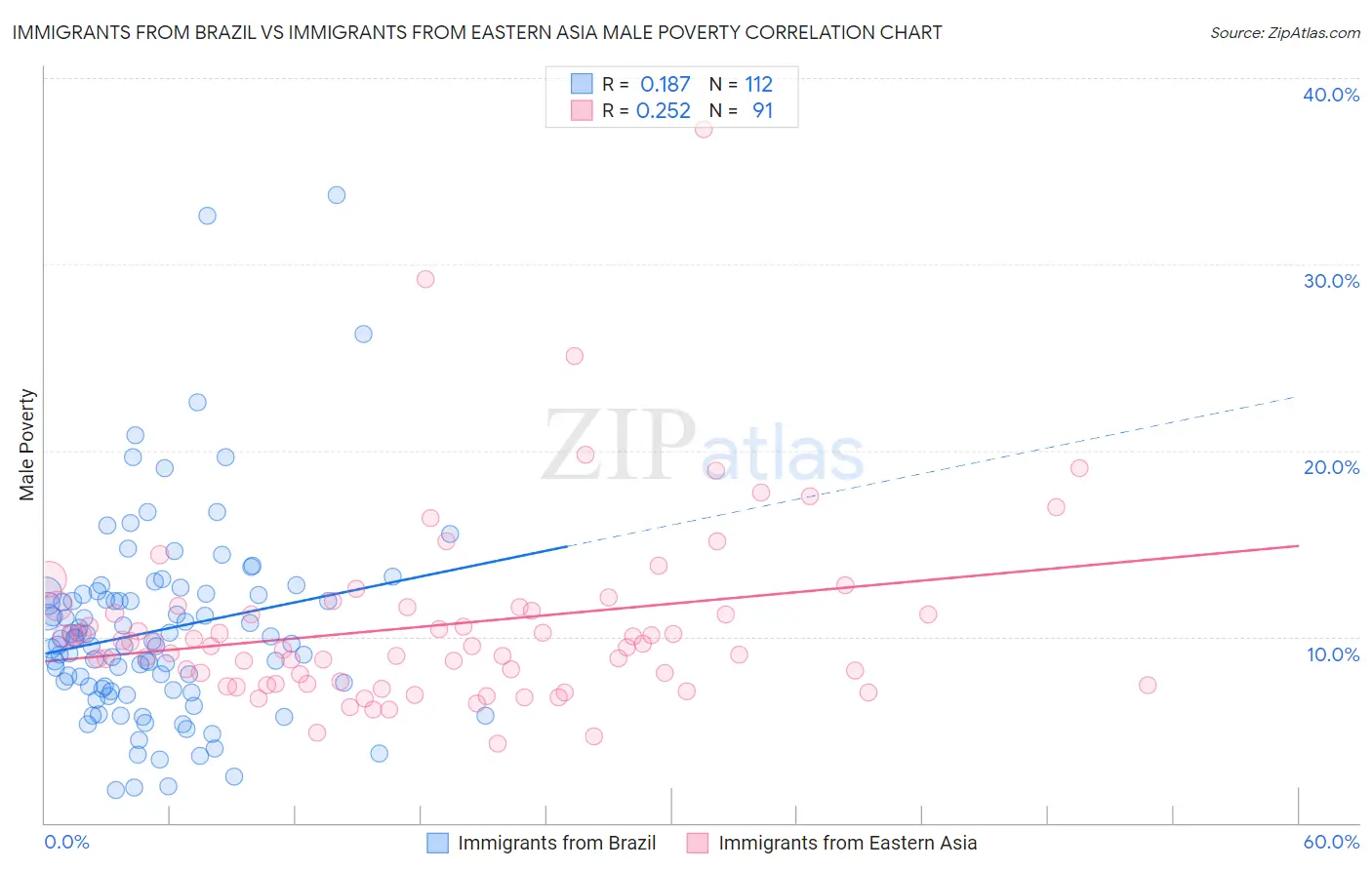 Immigrants from Brazil vs Immigrants from Eastern Asia Male Poverty