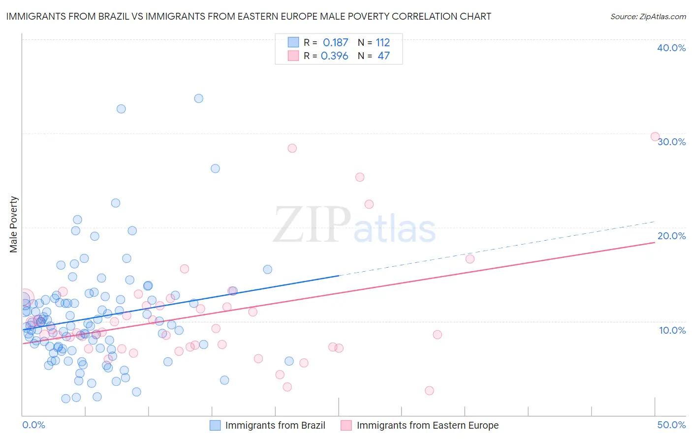 Immigrants from Brazil vs Immigrants from Eastern Europe Male Poverty