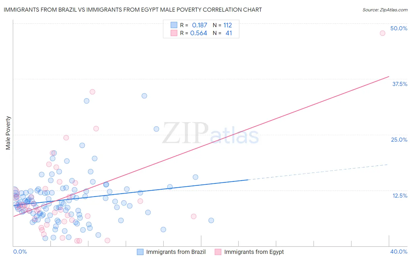 Immigrants from Brazil vs Immigrants from Egypt Male Poverty