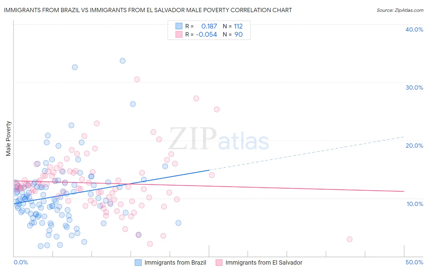 Immigrants from Brazil vs Immigrants from El Salvador Male Poverty