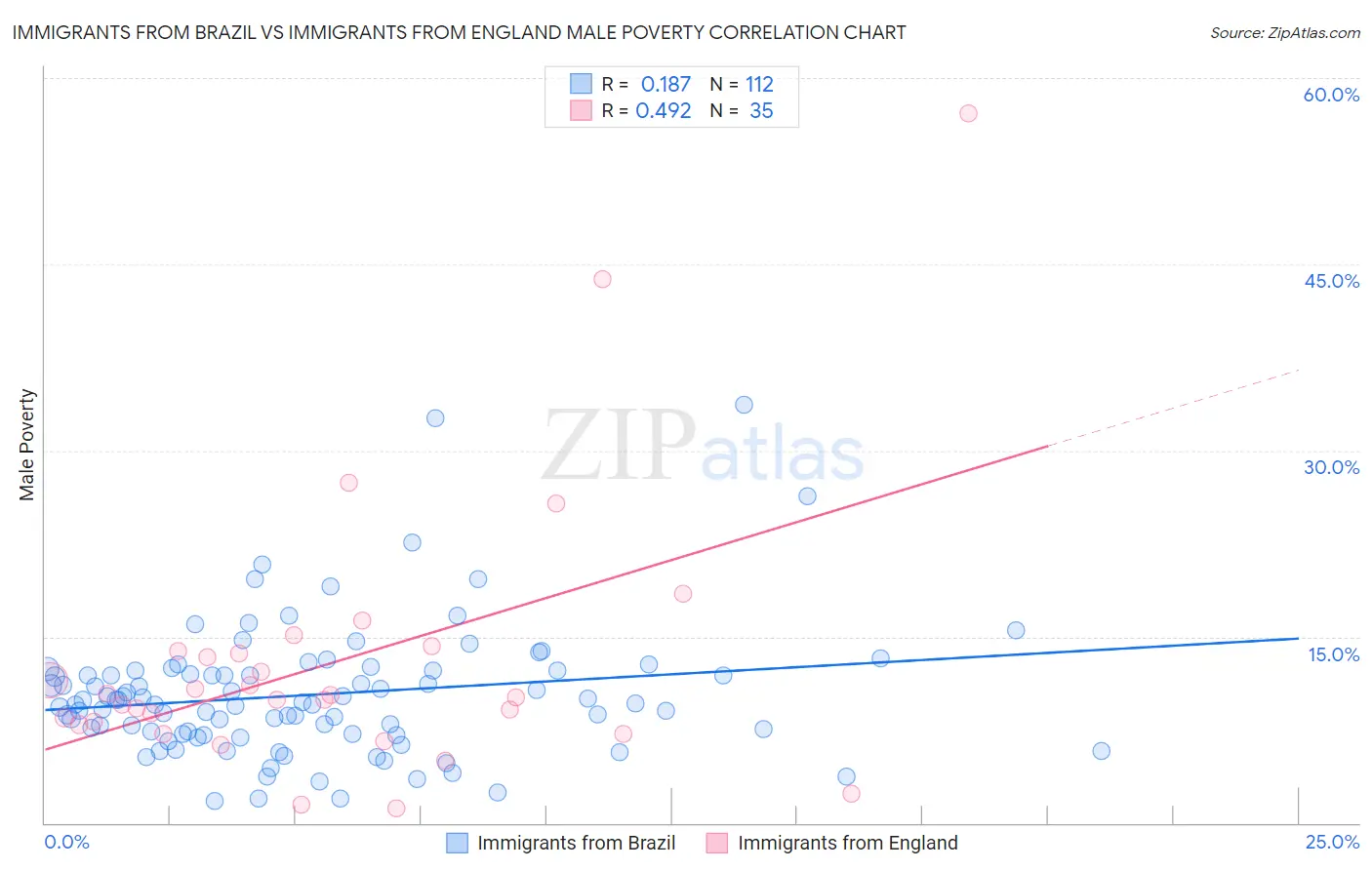 Immigrants from Brazil vs Immigrants from England Male Poverty