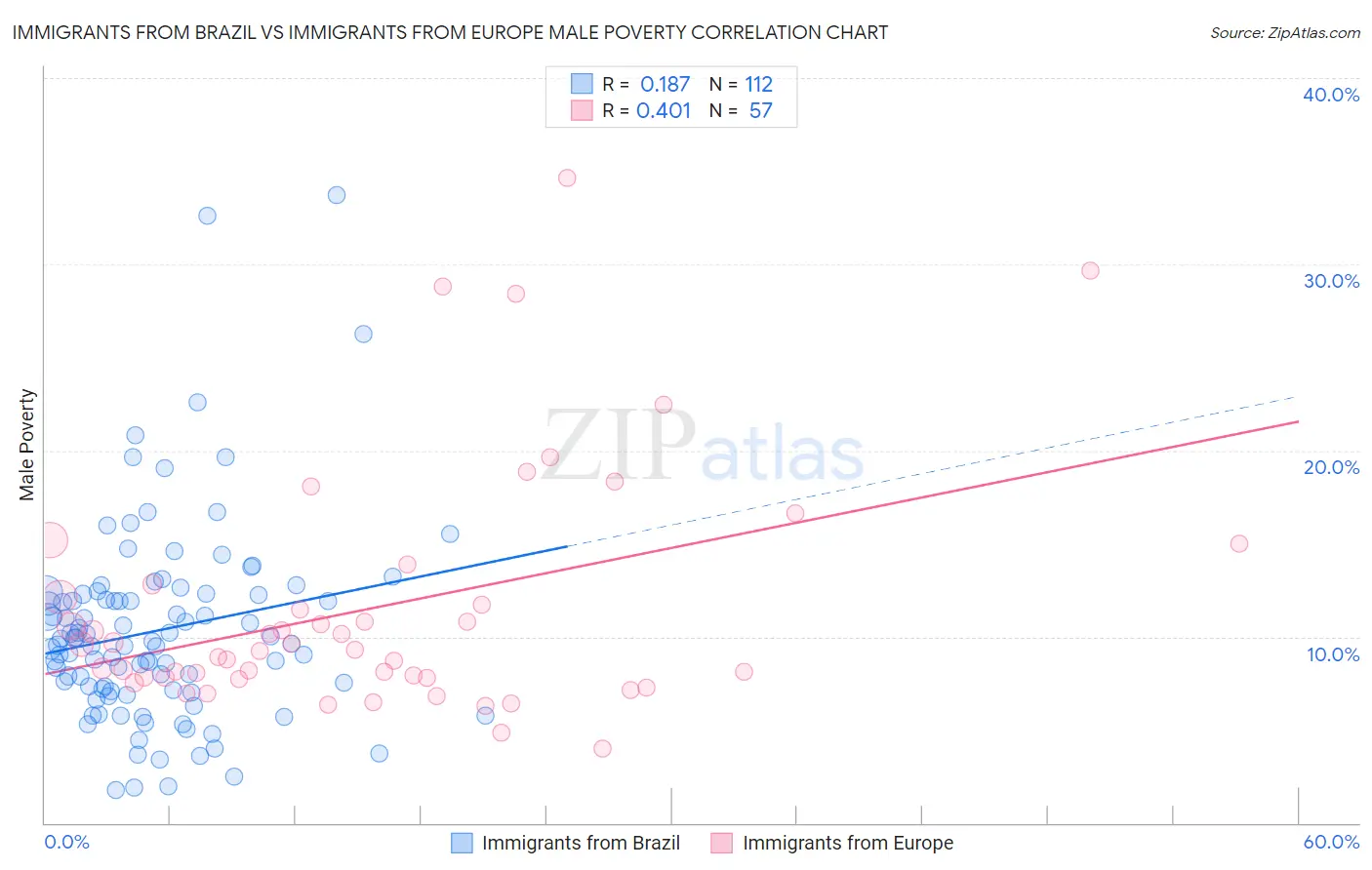 Immigrants from Brazil vs Immigrants from Europe Male Poverty