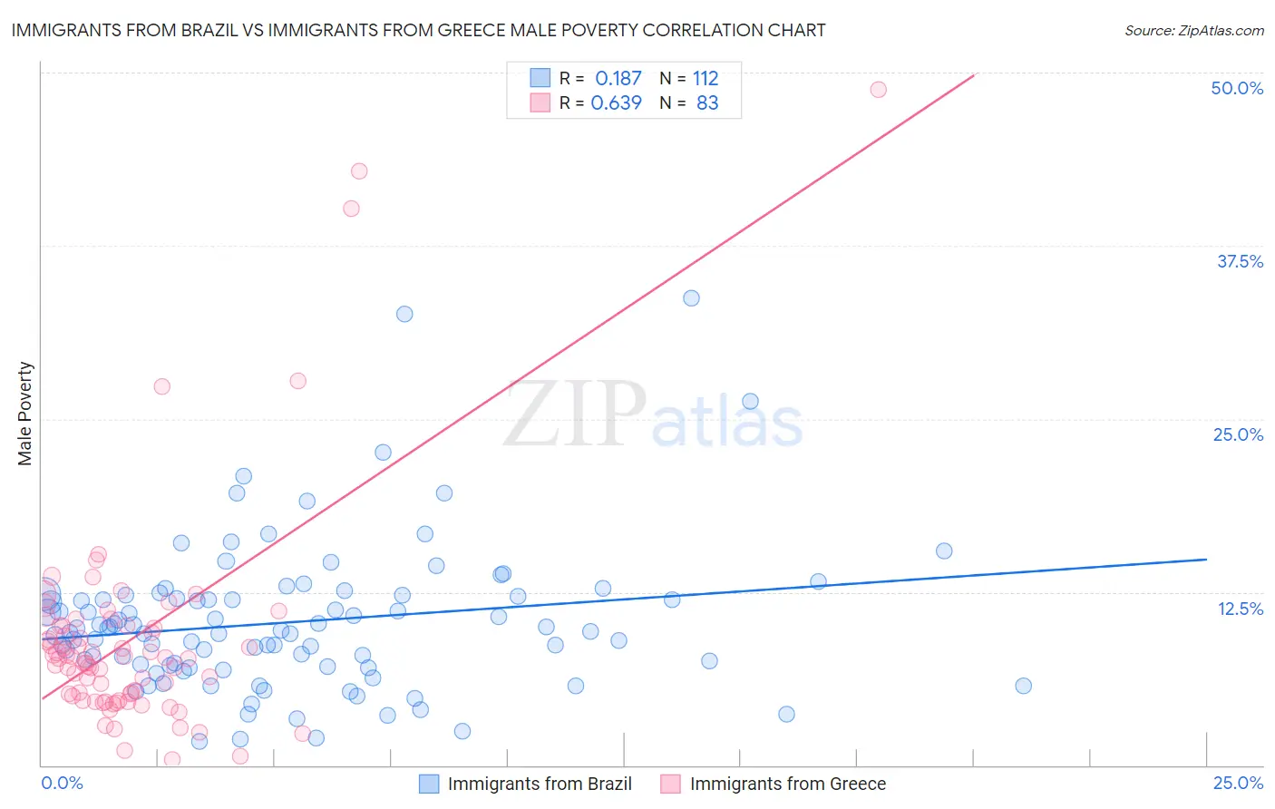 Immigrants from Brazil vs Immigrants from Greece Male Poverty