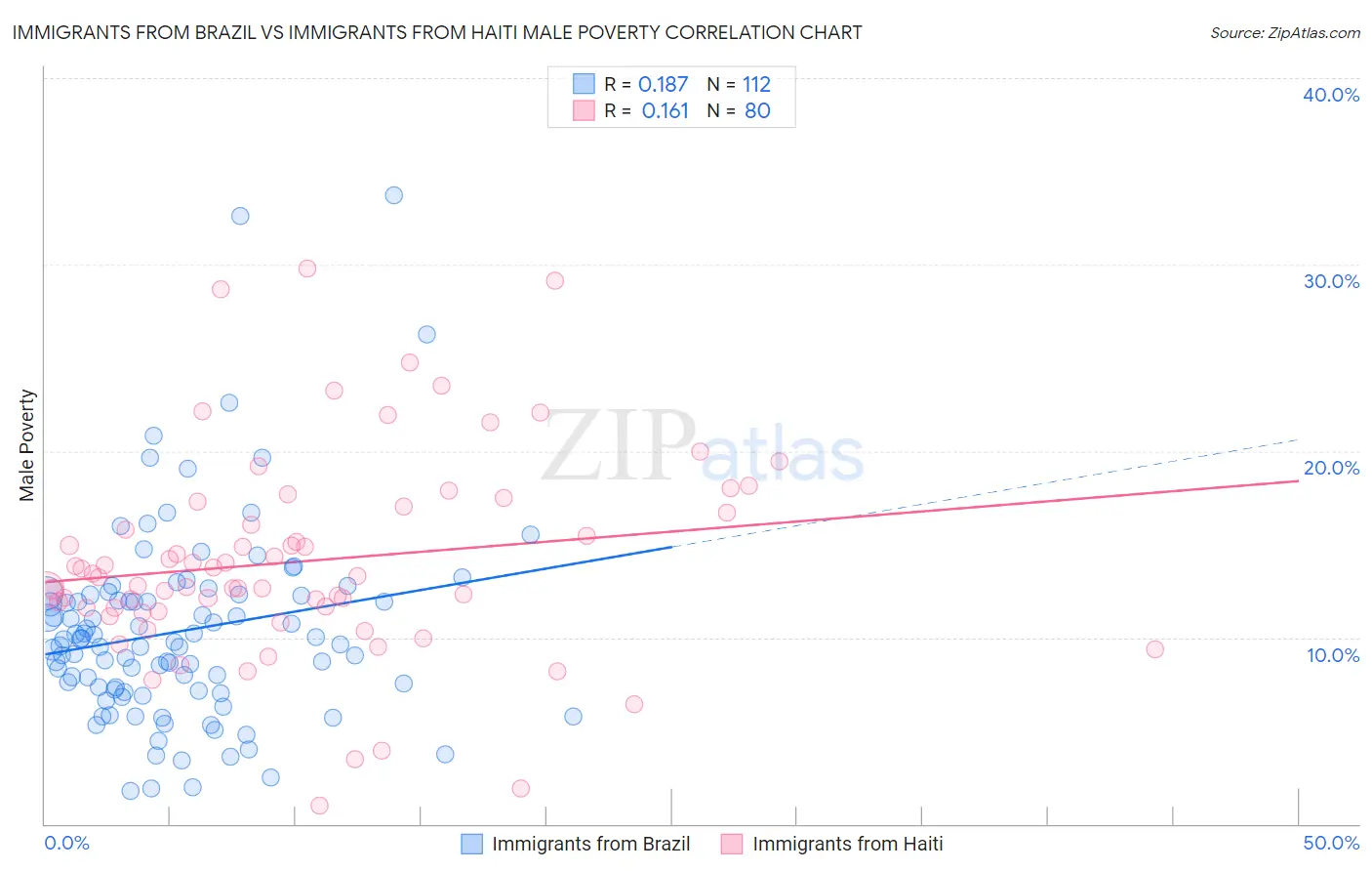 Immigrants from Brazil vs Immigrants from Haiti Male Poverty