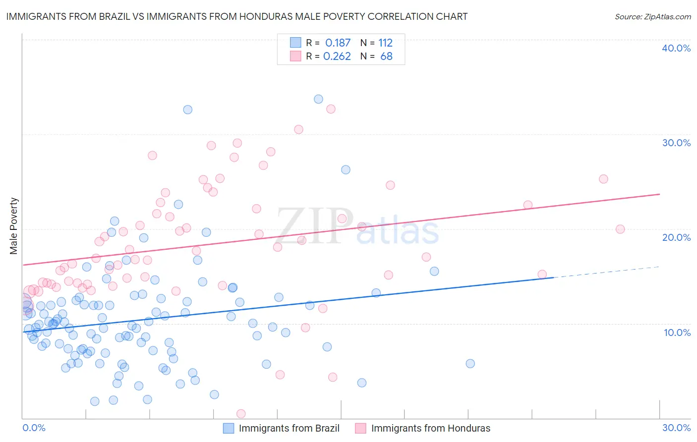 Immigrants from Brazil vs Immigrants from Honduras Male Poverty