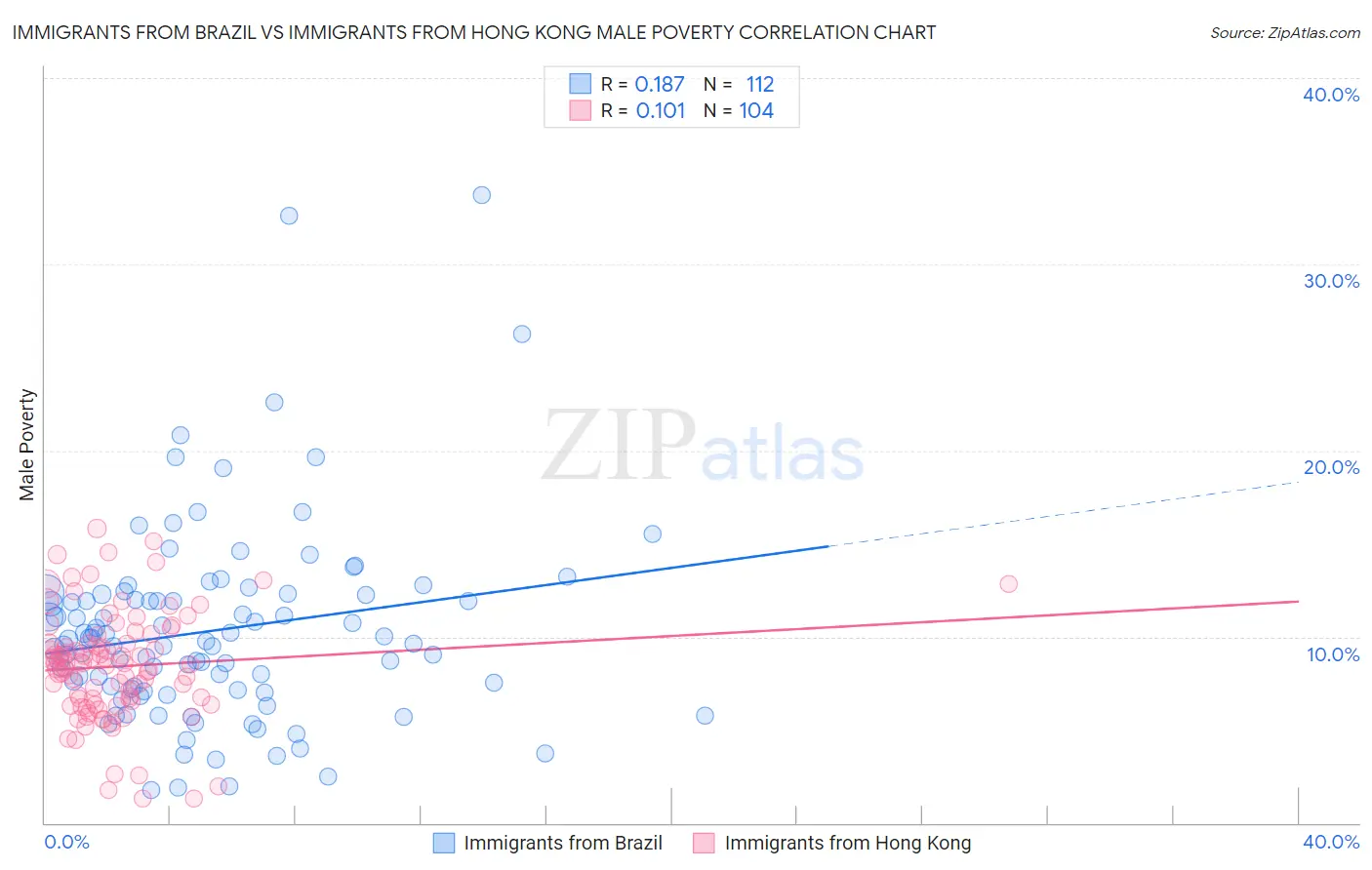Immigrants from Brazil vs Immigrants from Hong Kong Male Poverty
