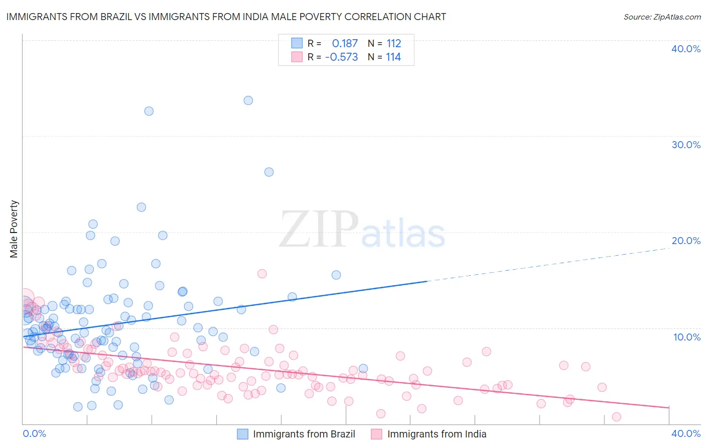 Immigrants from Brazil vs Immigrants from India Male Poverty