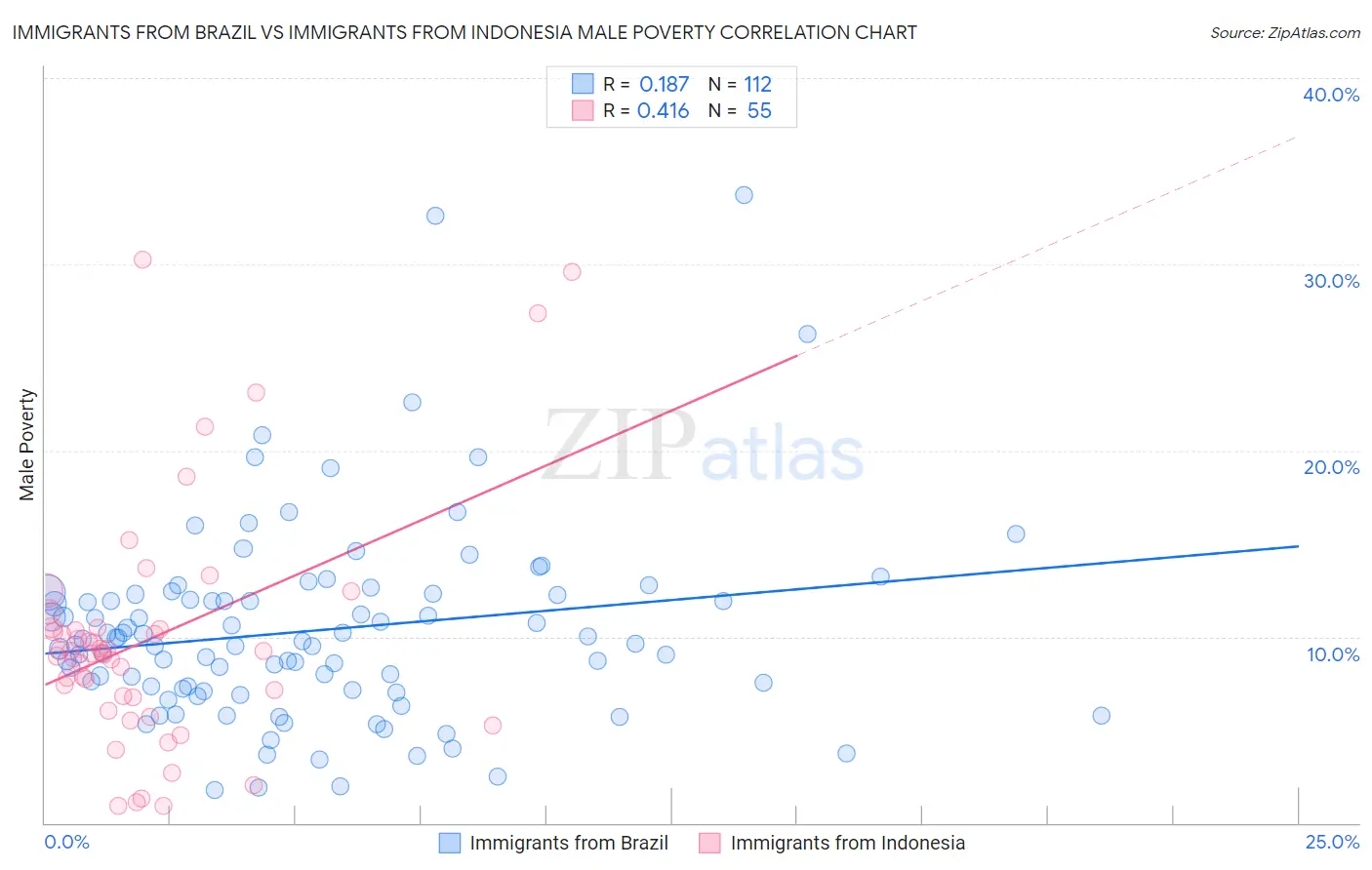 Immigrants from Brazil vs Immigrants from Indonesia Male Poverty