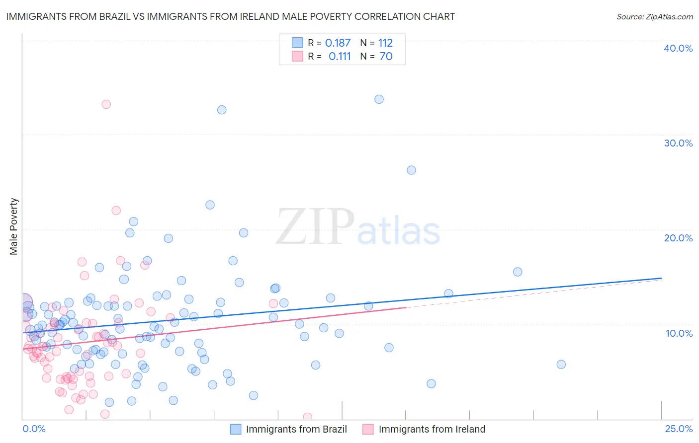 Immigrants from Brazil vs Immigrants from Ireland Male Poverty