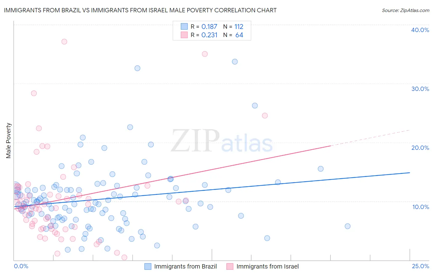 Immigrants from Brazil vs Immigrants from Israel Male Poverty