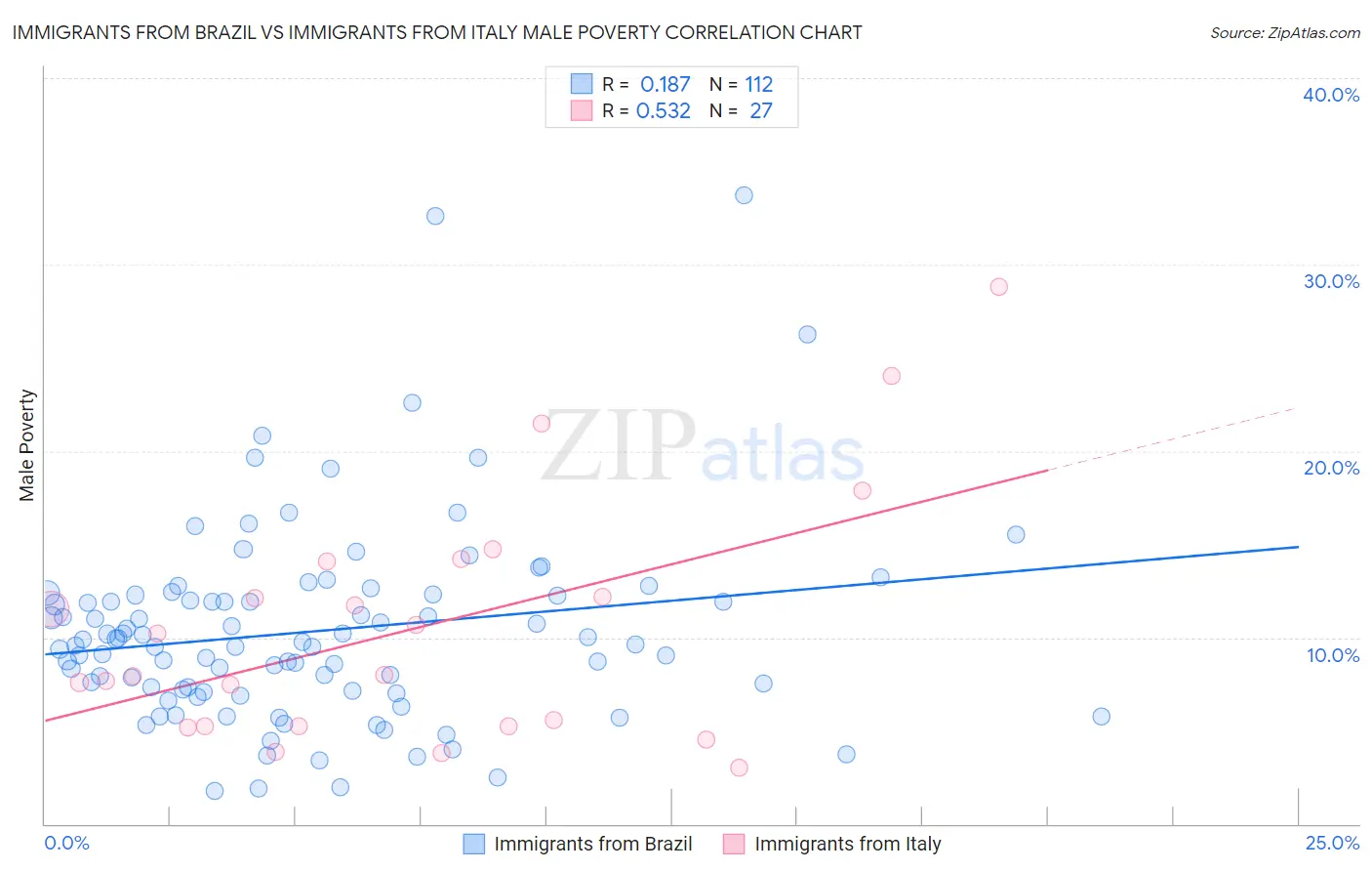 Immigrants from Brazil vs Immigrants from Italy Male Poverty