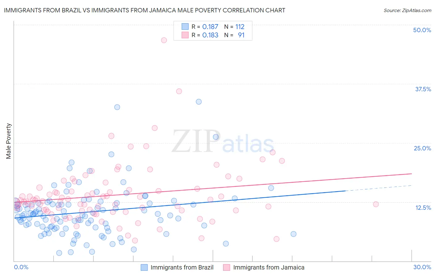 Immigrants from Brazil vs Immigrants from Jamaica Male Poverty