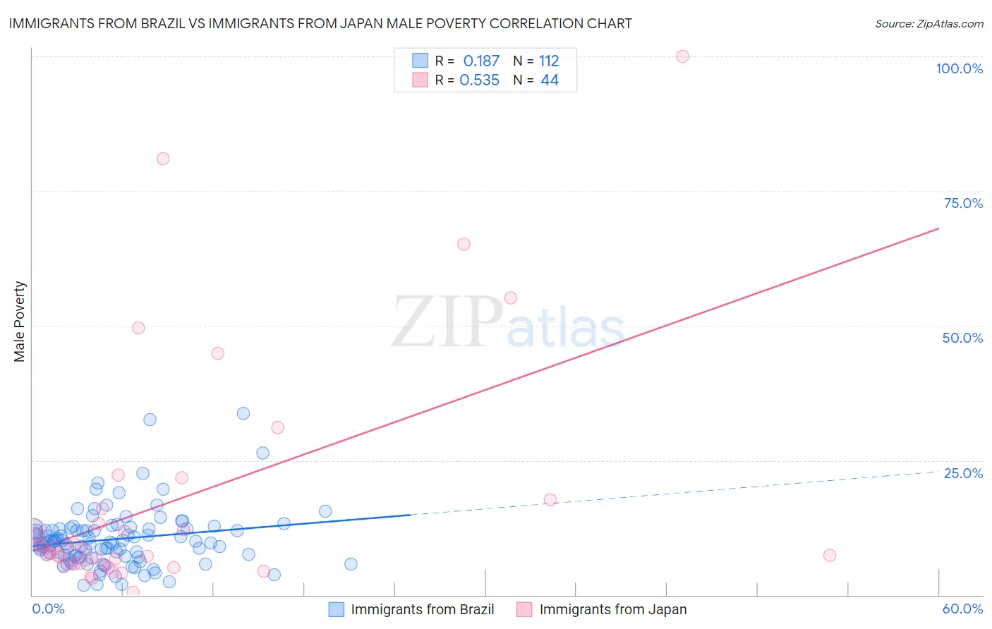 Immigrants from Brazil vs Immigrants from Japan Male Poverty