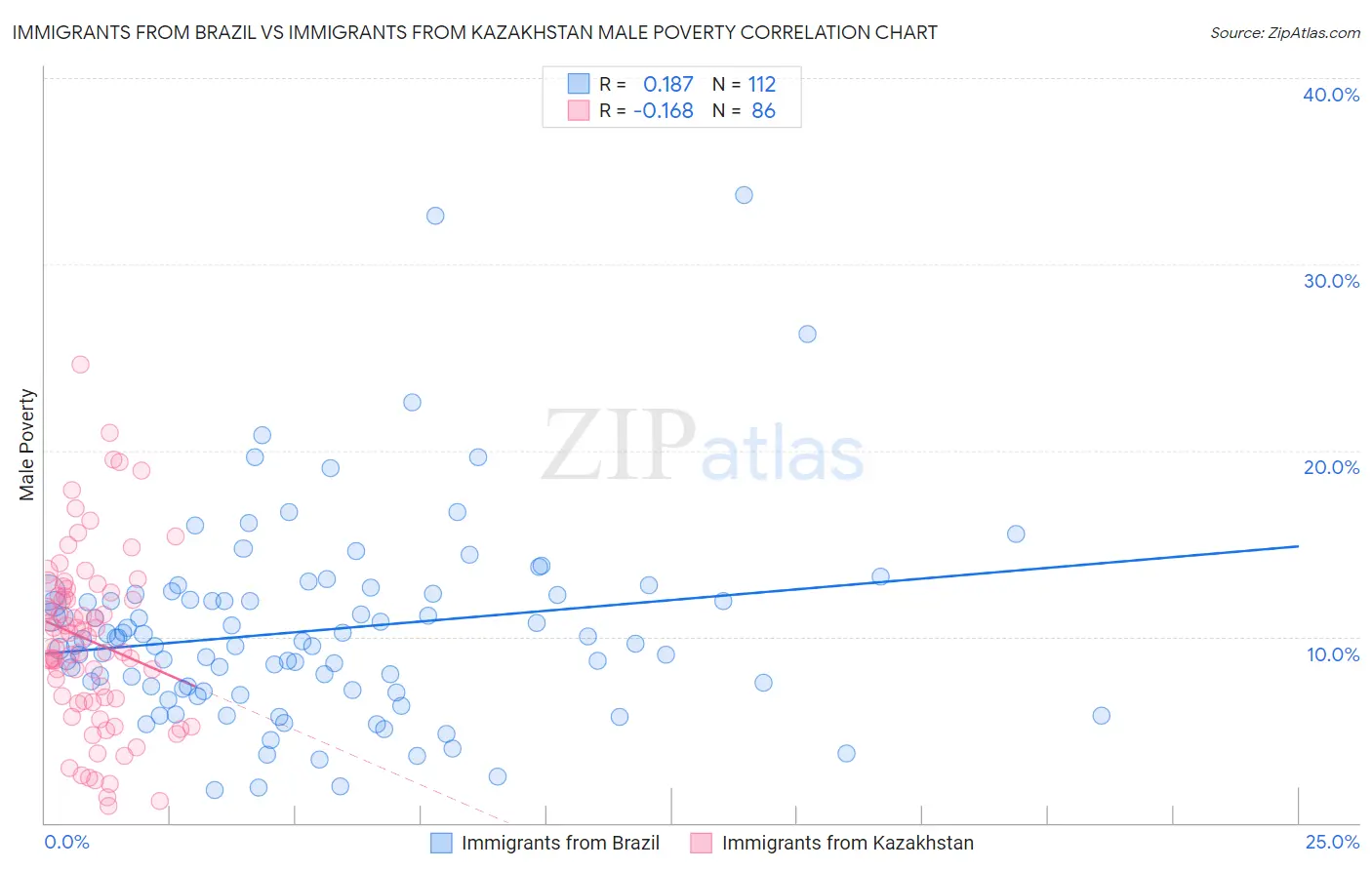 Immigrants from Brazil vs Immigrants from Kazakhstan Male Poverty