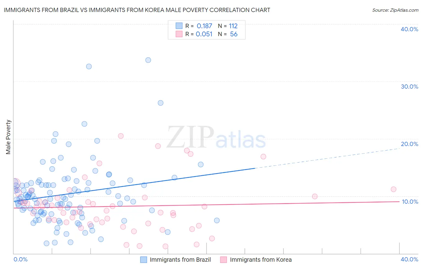 Immigrants from Brazil vs Immigrants from Korea Male Poverty