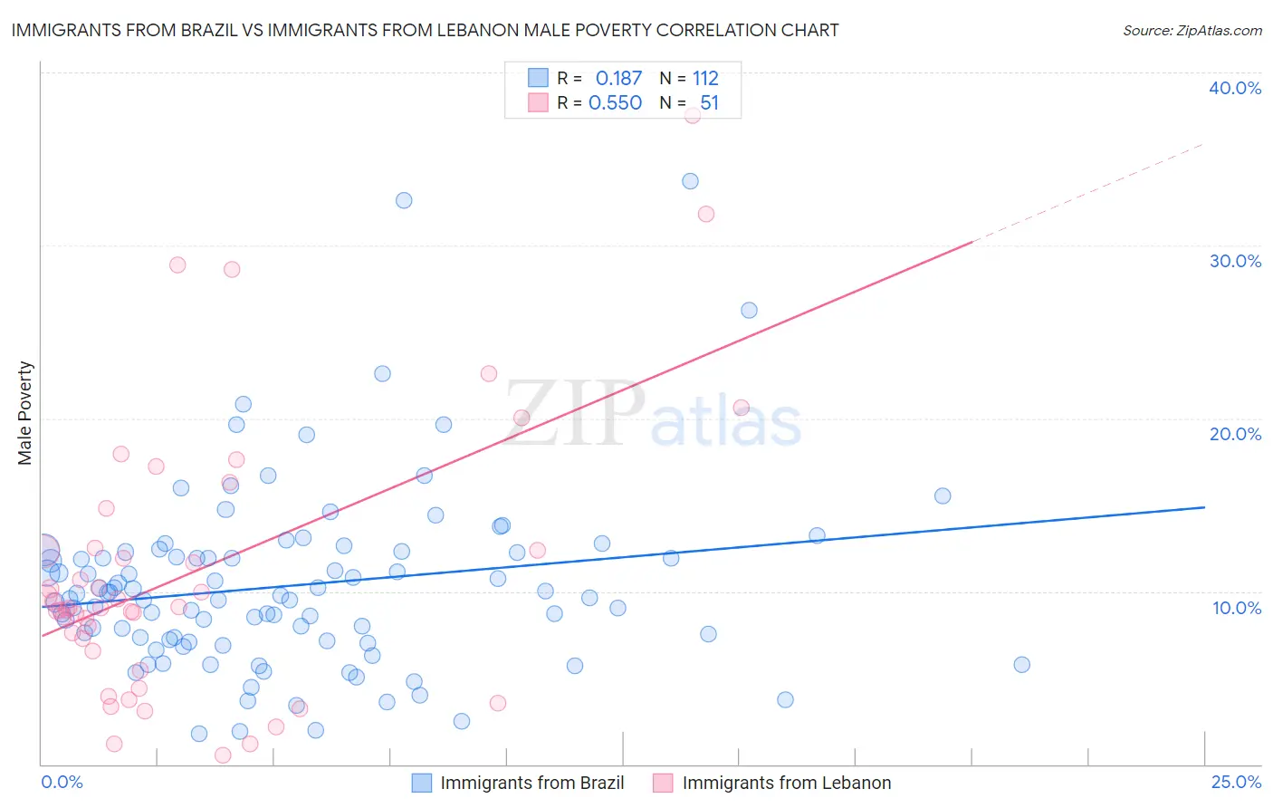 Immigrants from Brazil vs Immigrants from Lebanon Male Poverty
