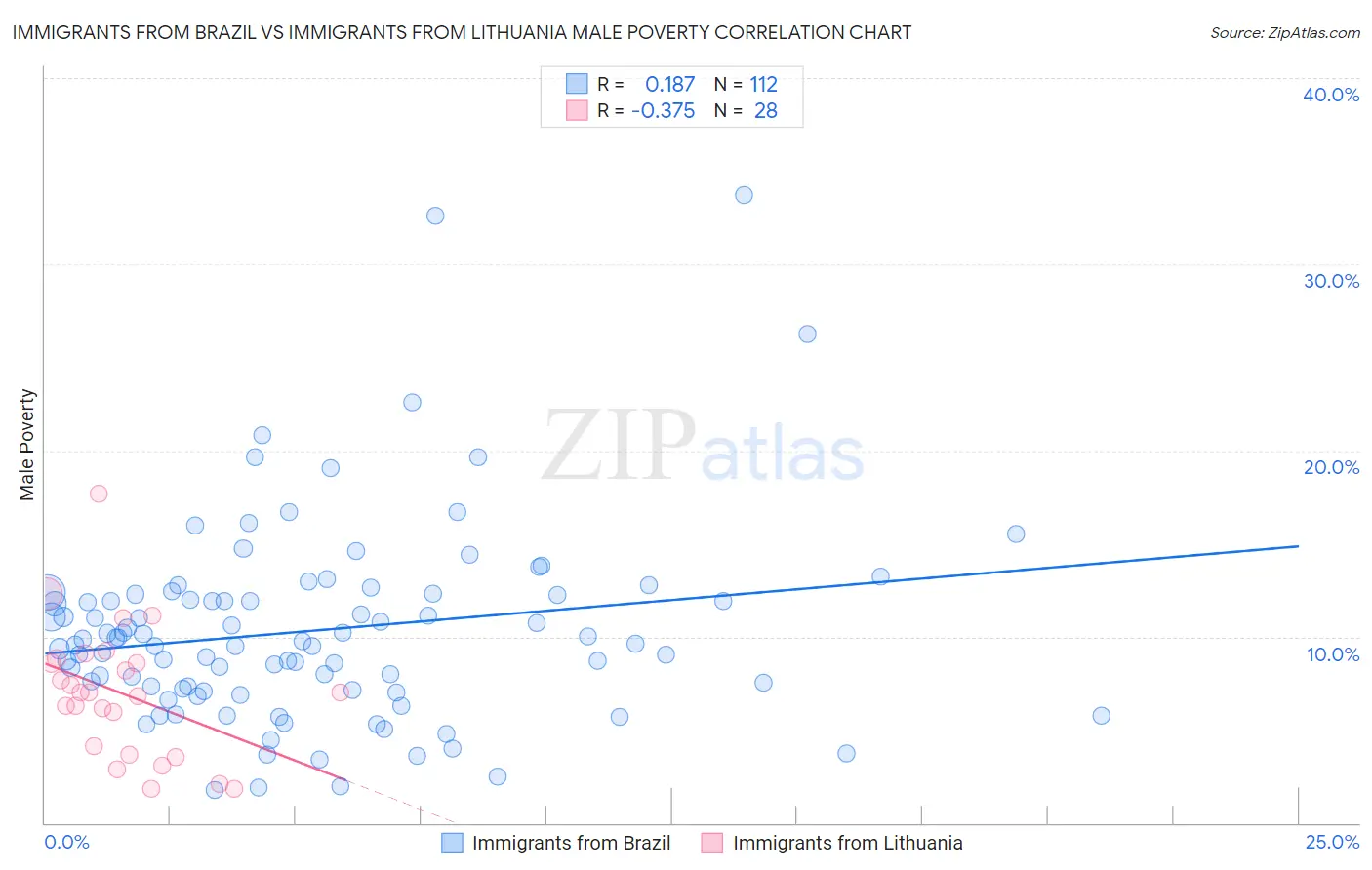 Immigrants from Brazil vs Immigrants from Lithuania Male Poverty