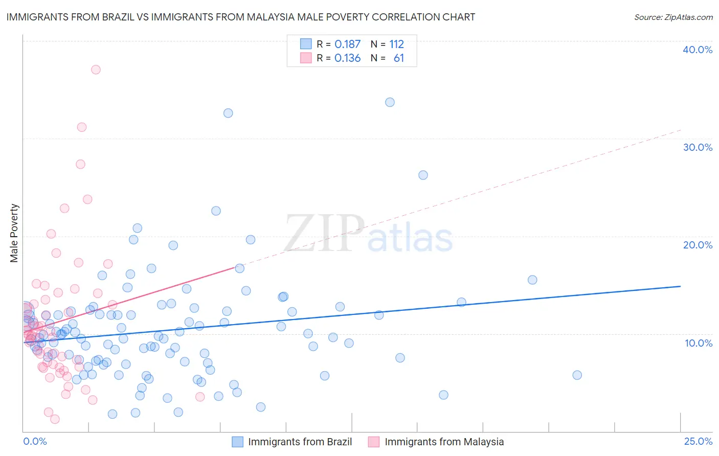 Immigrants from Brazil vs Immigrants from Malaysia Male Poverty