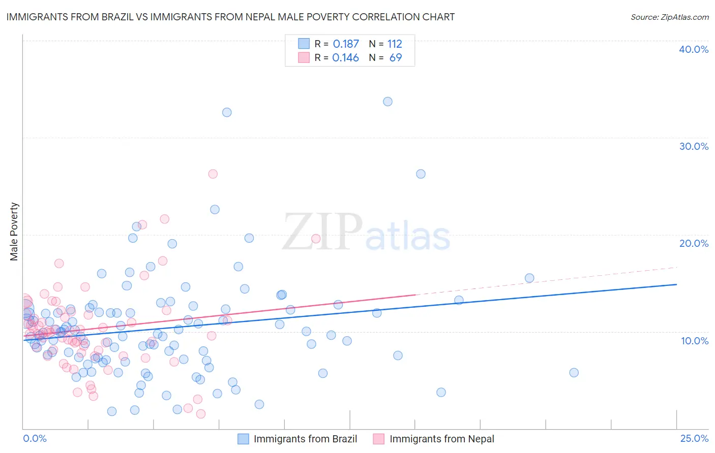 Immigrants from Brazil vs Immigrants from Nepal Male Poverty
