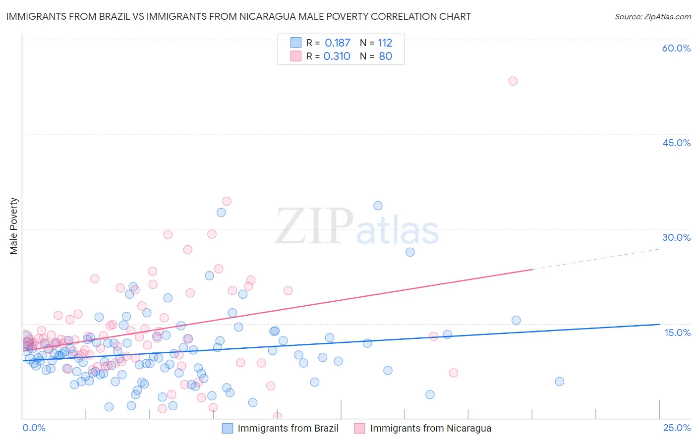 Immigrants from Brazil vs Immigrants from Nicaragua Male Poverty