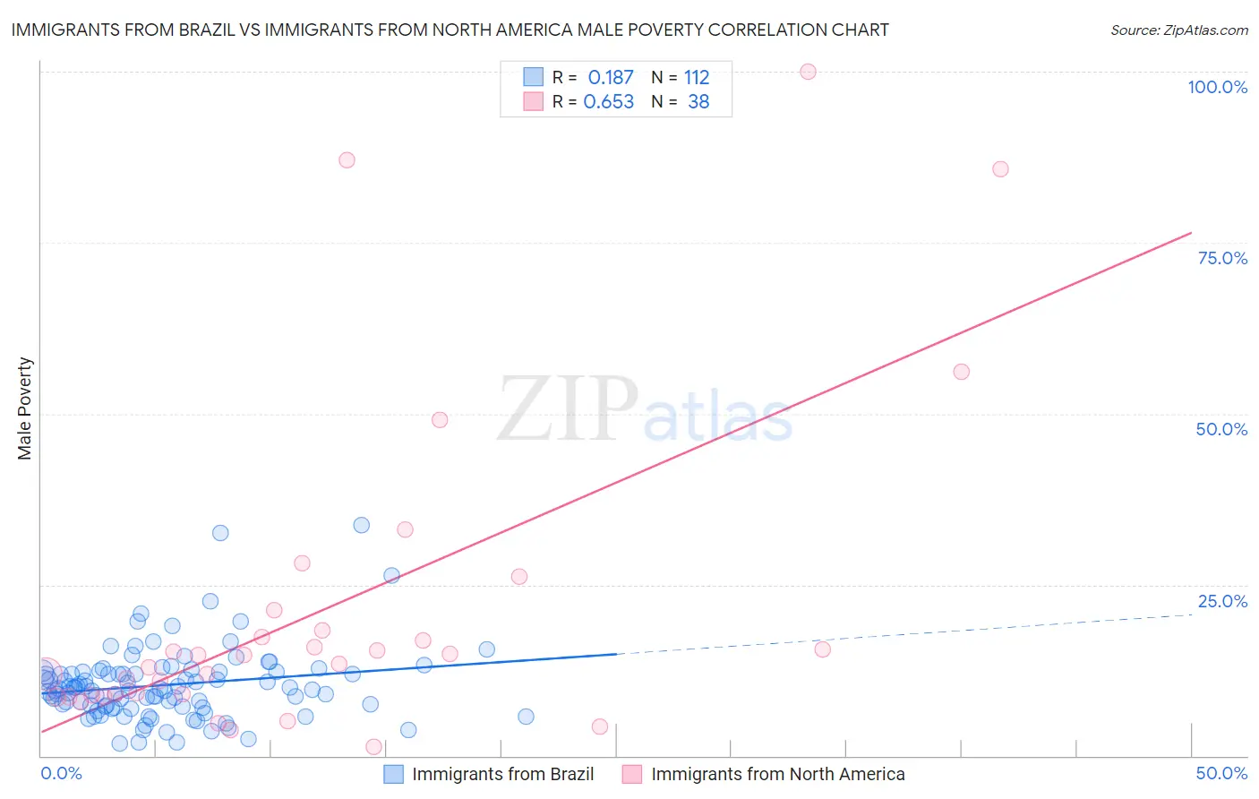 Immigrants from Brazil vs Immigrants from North America Male Poverty