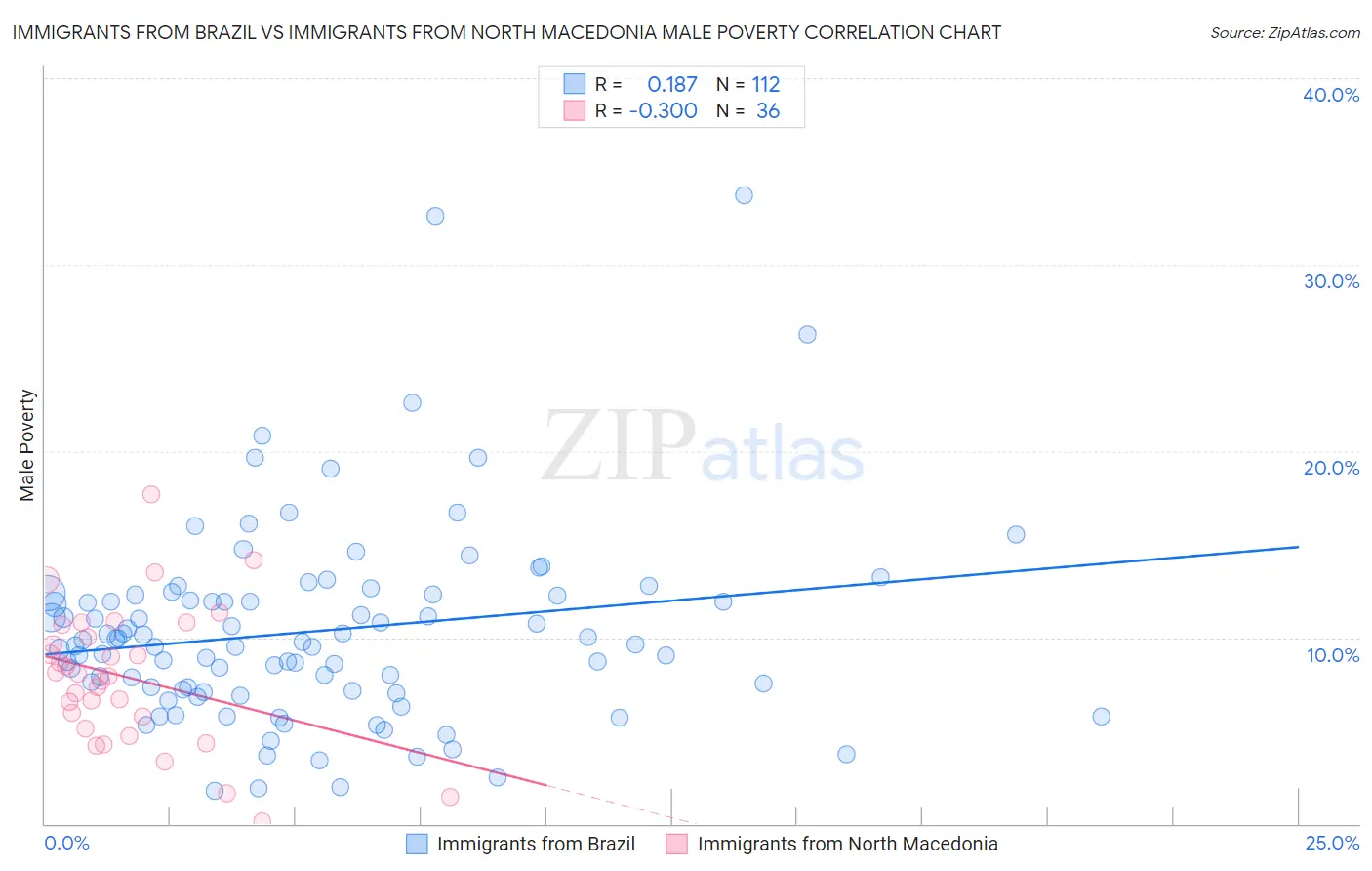 Immigrants from Brazil vs Immigrants from North Macedonia Male Poverty