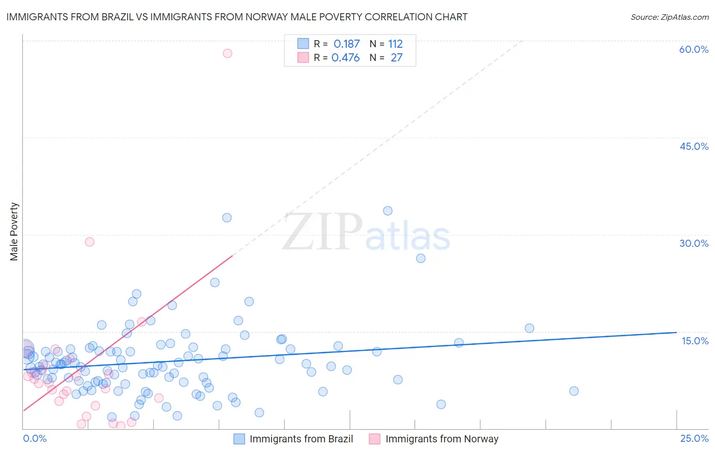 Immigrants from Brazil vs Immigrants from Norway Male Poverty