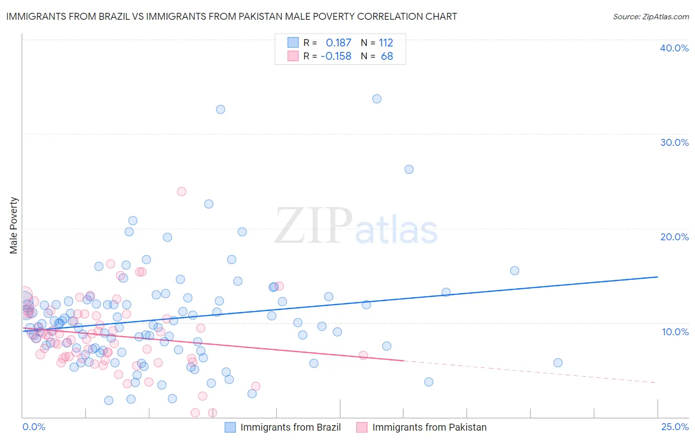 Immigrants from Brazil vs Immigrants from Pakistan Male Poverty