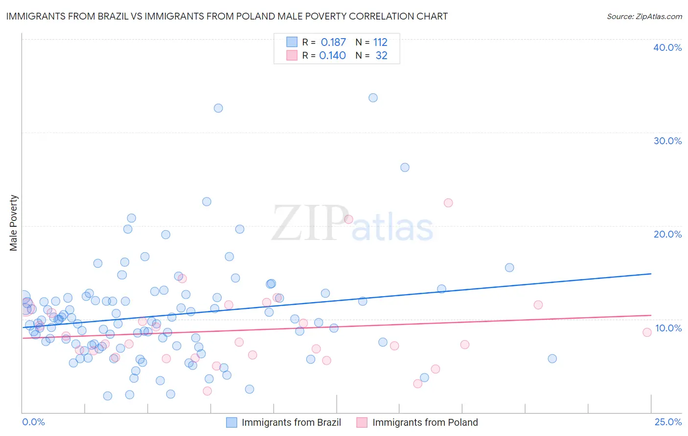 Immigrants from Brazil vs Immigrants from Poland Male Poverty