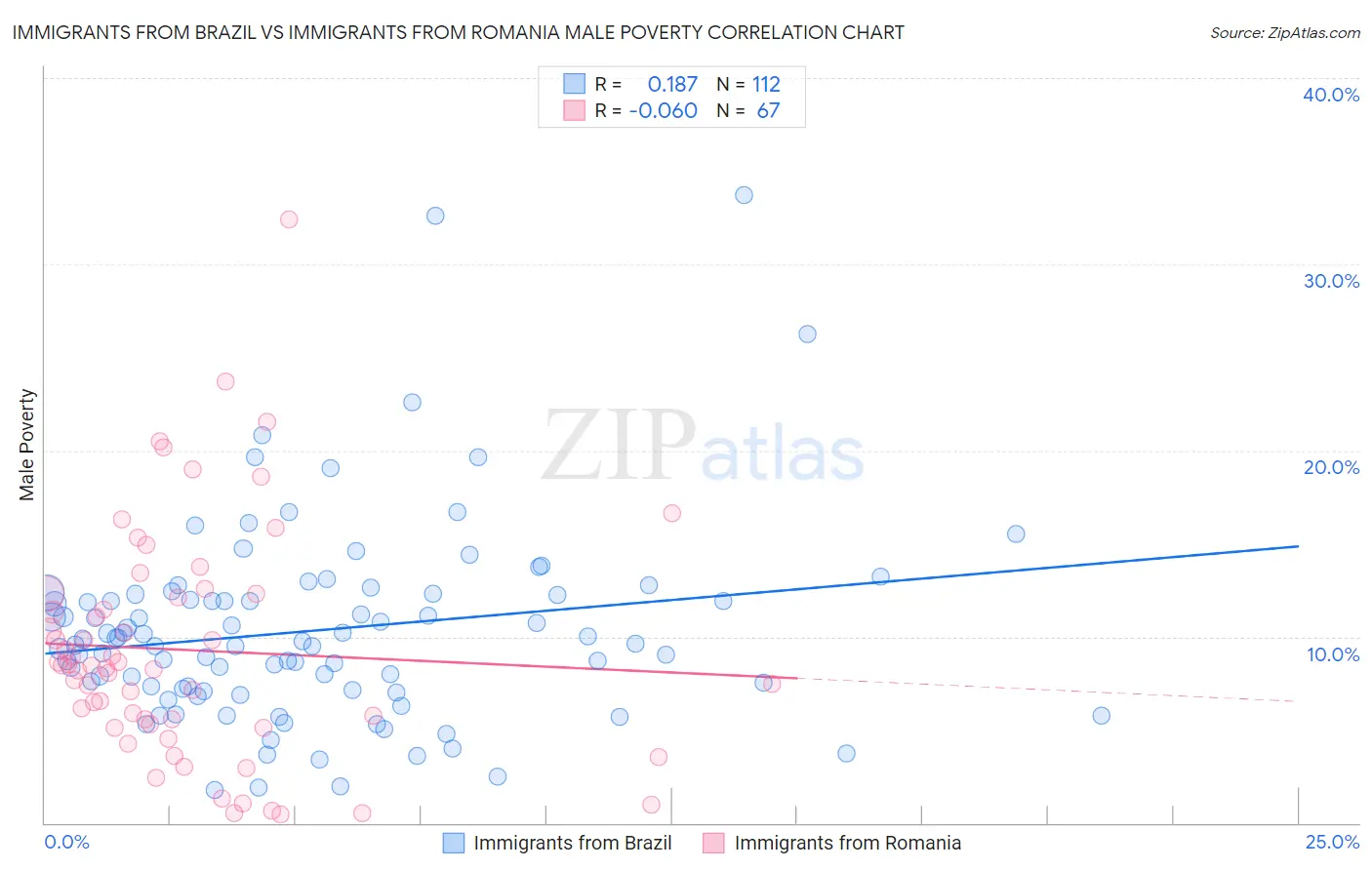 Immigrants from Brazil vs Immigrants from Romania Male Poverty