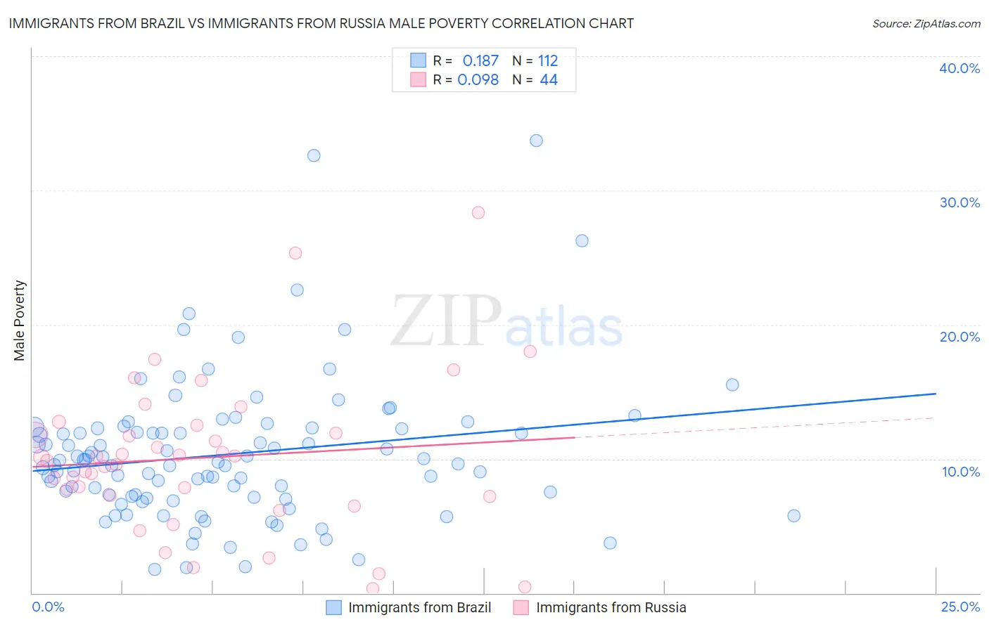 Immigrants from Brazil vs Immigrants from Russia Male Poverty