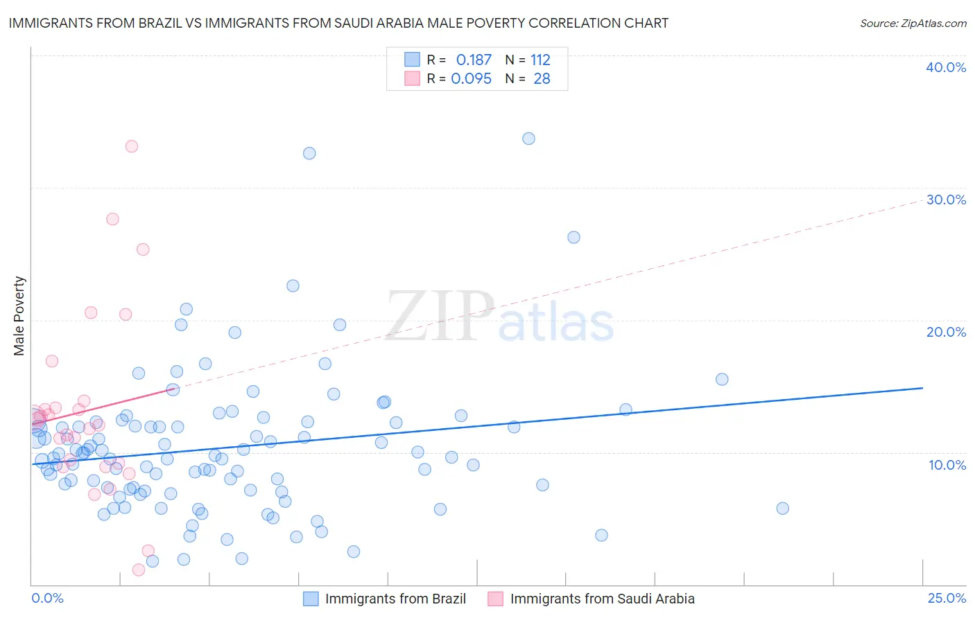 Immigrants from Brazil vs Immigrants from Saudi Arabia Male Poverty