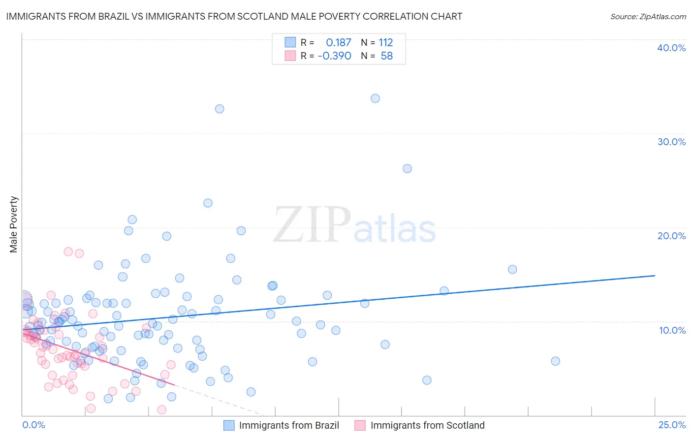 Immigrants from Brazil vs Immigrants from Scotland Male Poverty