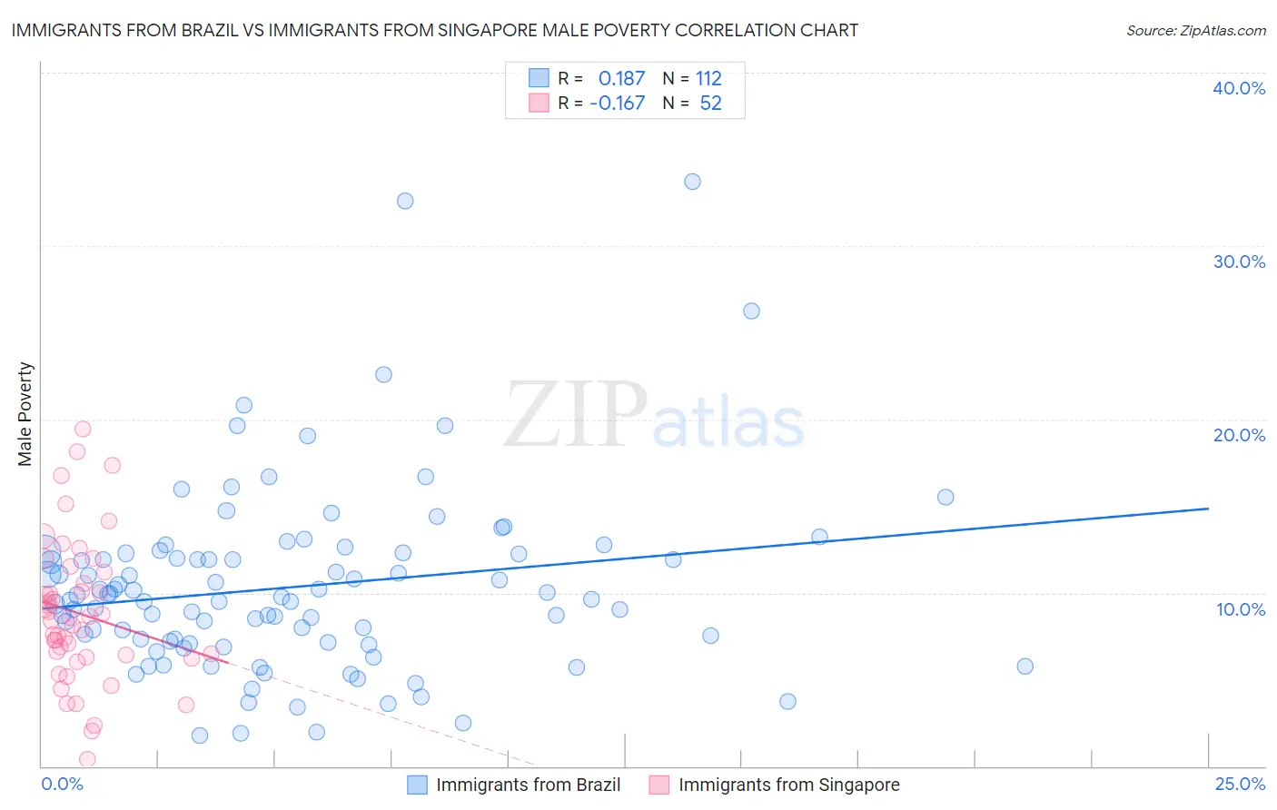 Immigrants from Brazil vs Immigrants from Singapore Male Poverty