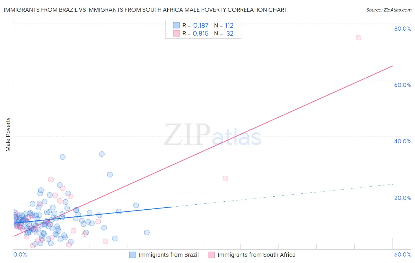 Immigrants from Brazil vs Immigrants from South Africa Male Poverty