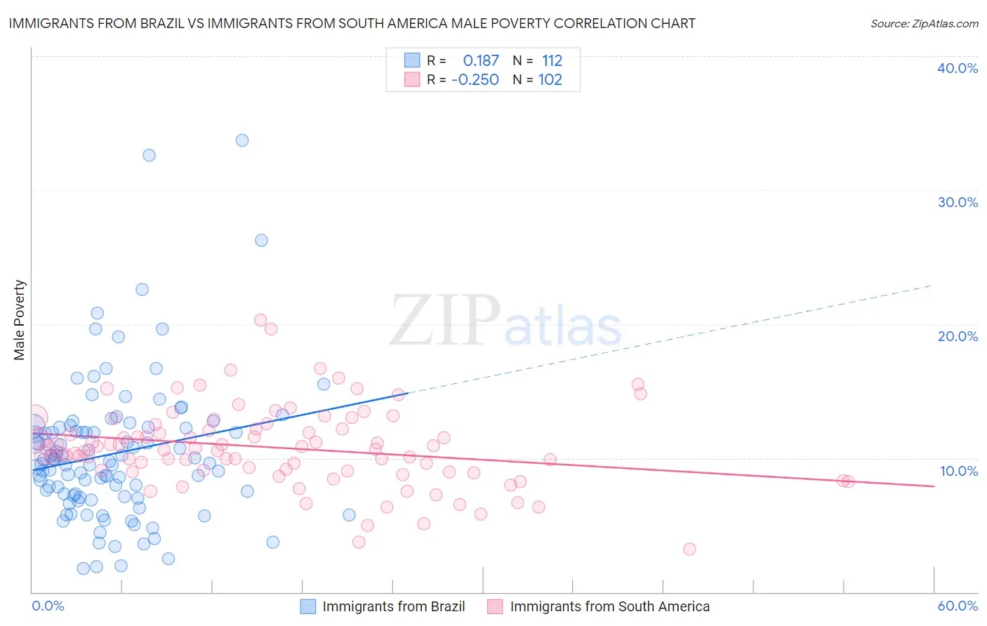 Immigrants from Brazil vs Immigrants from South America Male Poverty
