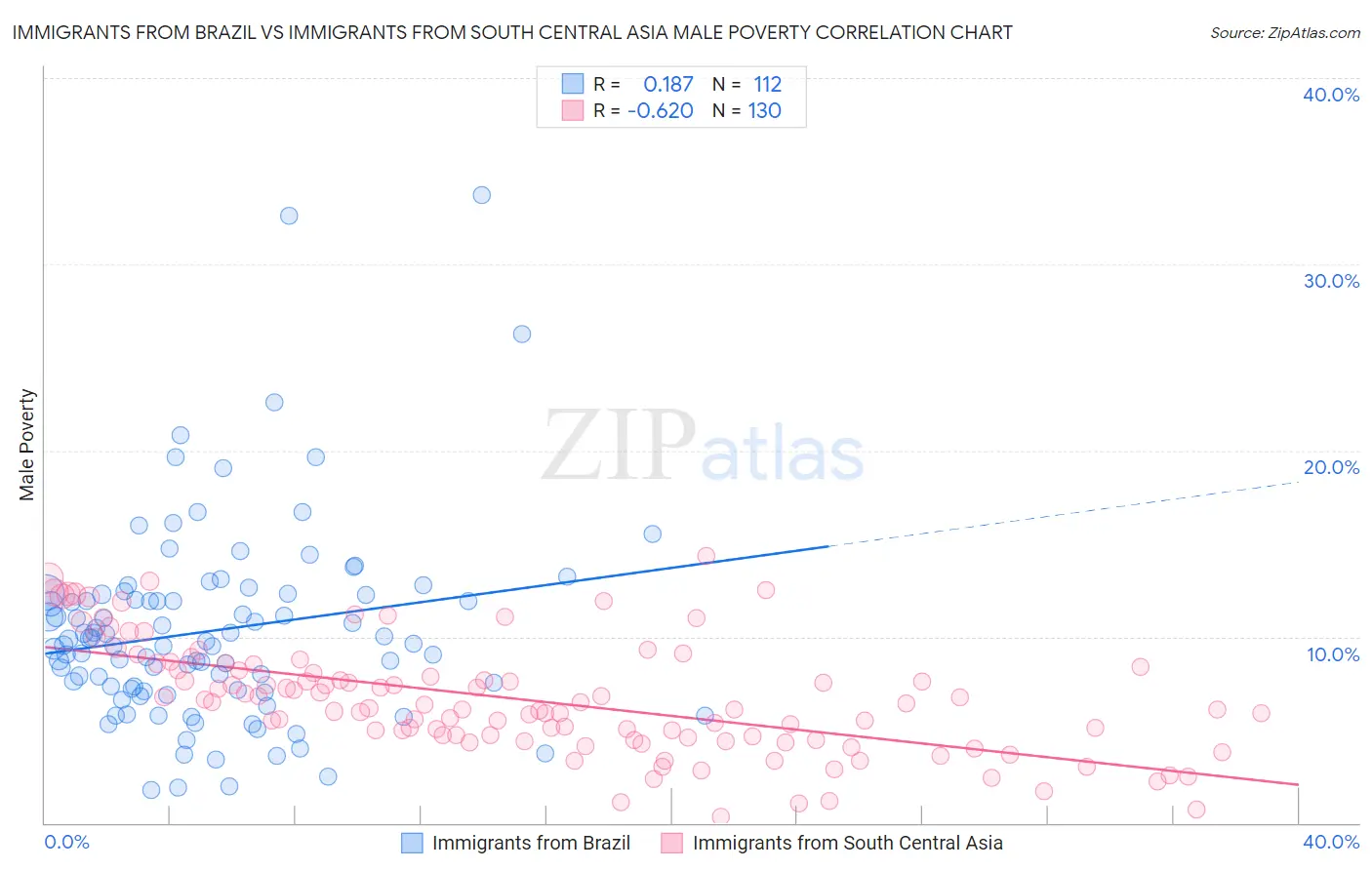 Immigrants from Brazil vs Immigrants from South Central Asia Male Poverty