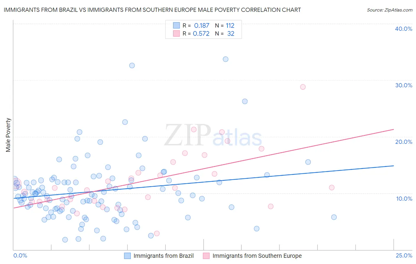 Immigrants from Brazil vs Immigrants from Southern Europe Male Poverty