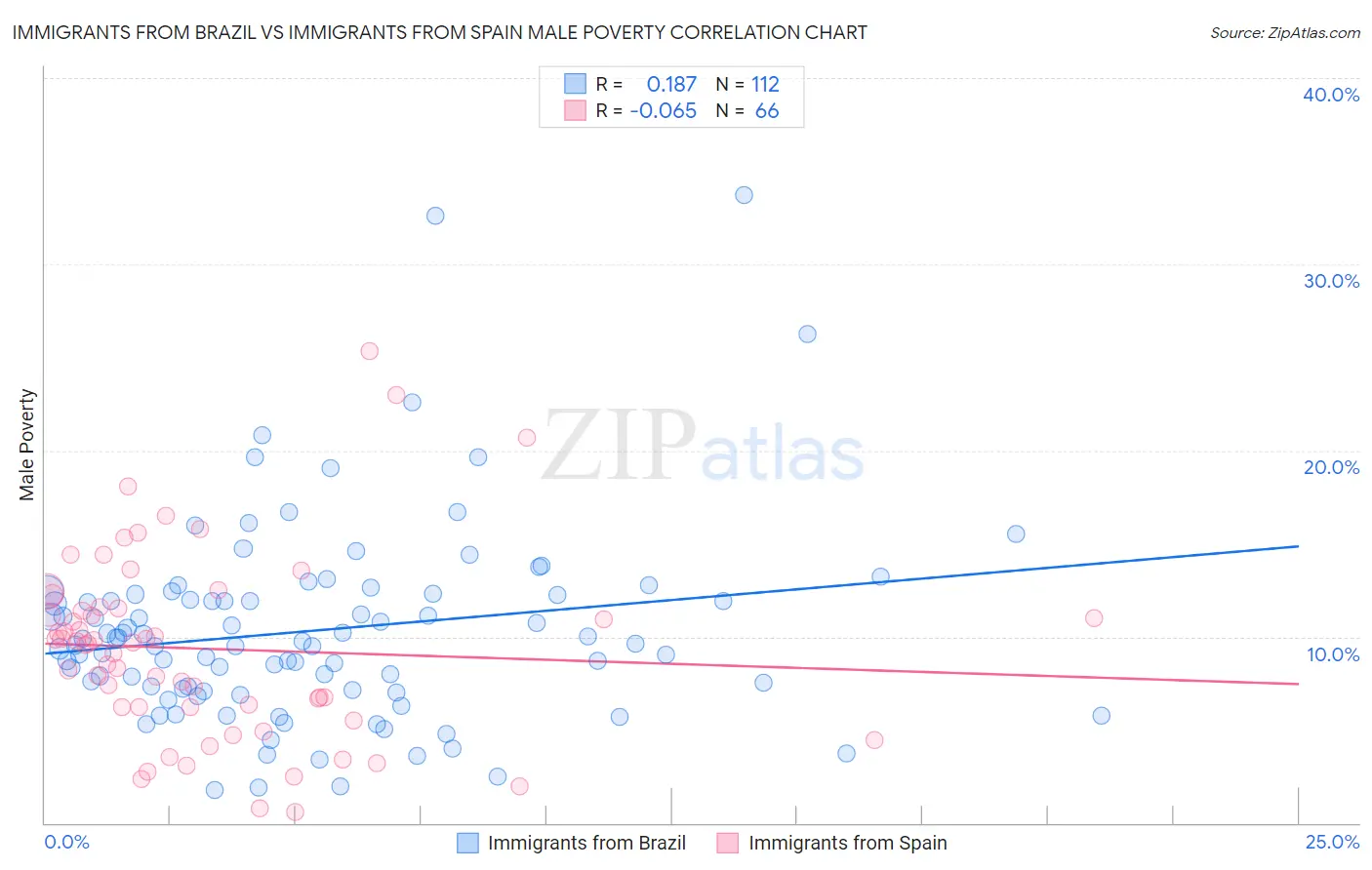 Immigrants from Brazil vs Immigrants from Spain Male Poverty