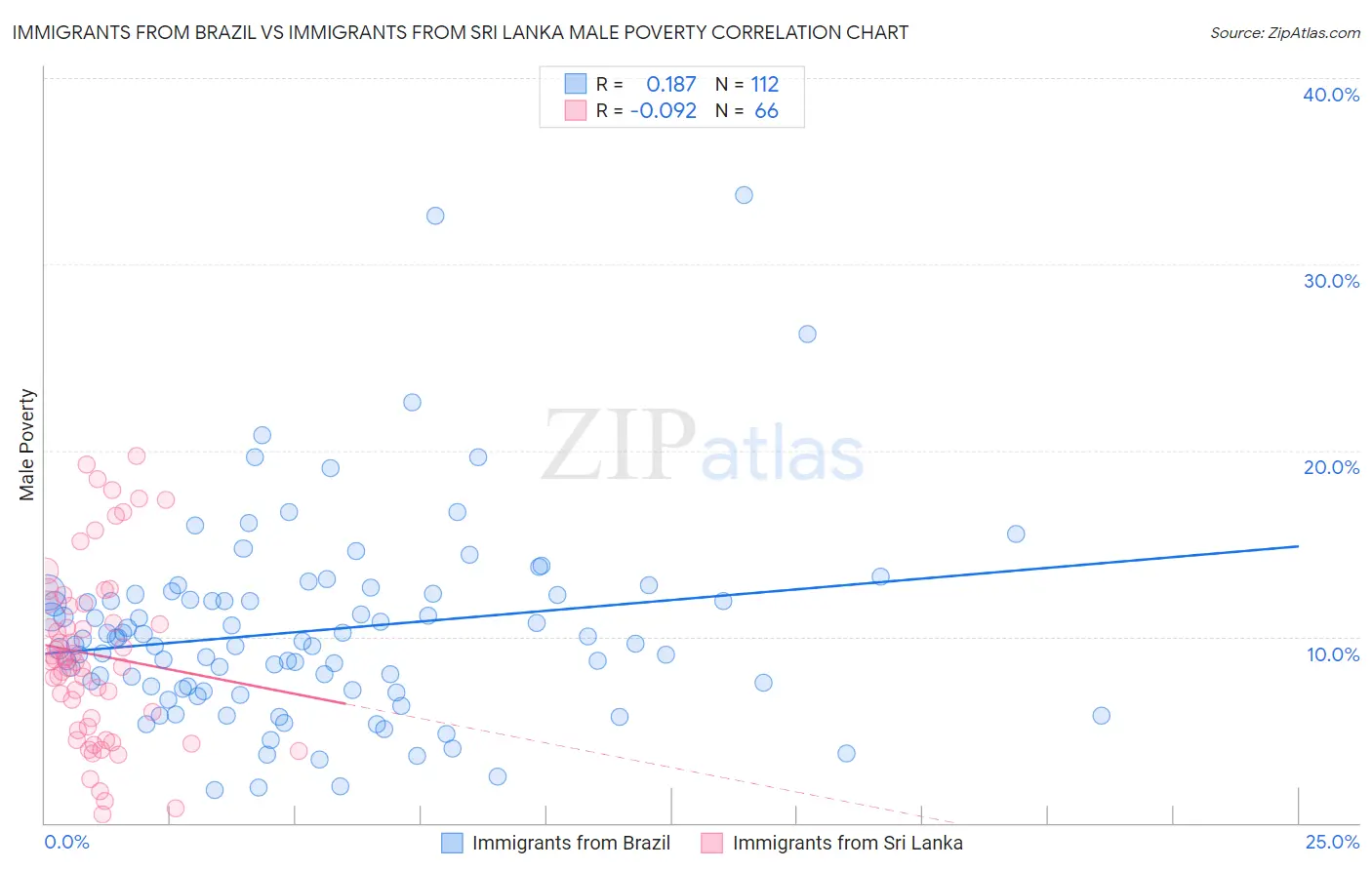 Immigrants from Brazil vs Immigrants from Sri Lanka Male Poverty