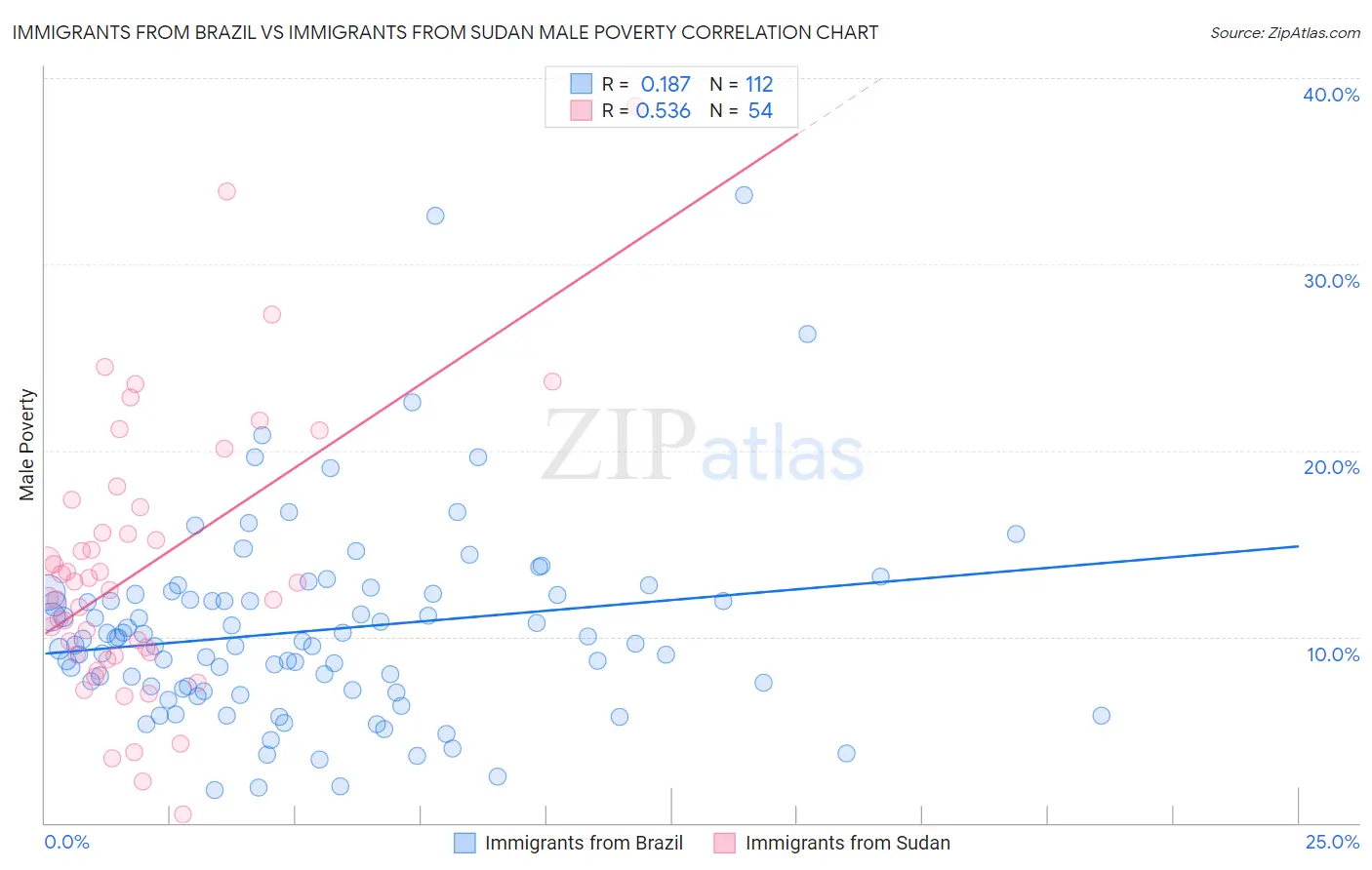 Immigrants from Brazil vs Immigrants from Sudan Male Poverty